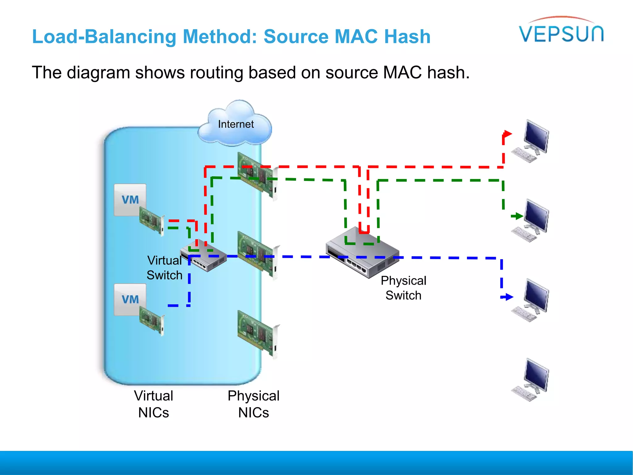Load-Balancing Method: Source MAC Hash
The diagram shows routing based on source MAC hash.
Virtual
NICs
Physical
NICs
Virtual
Switch
Internet
Physical
Switch
 