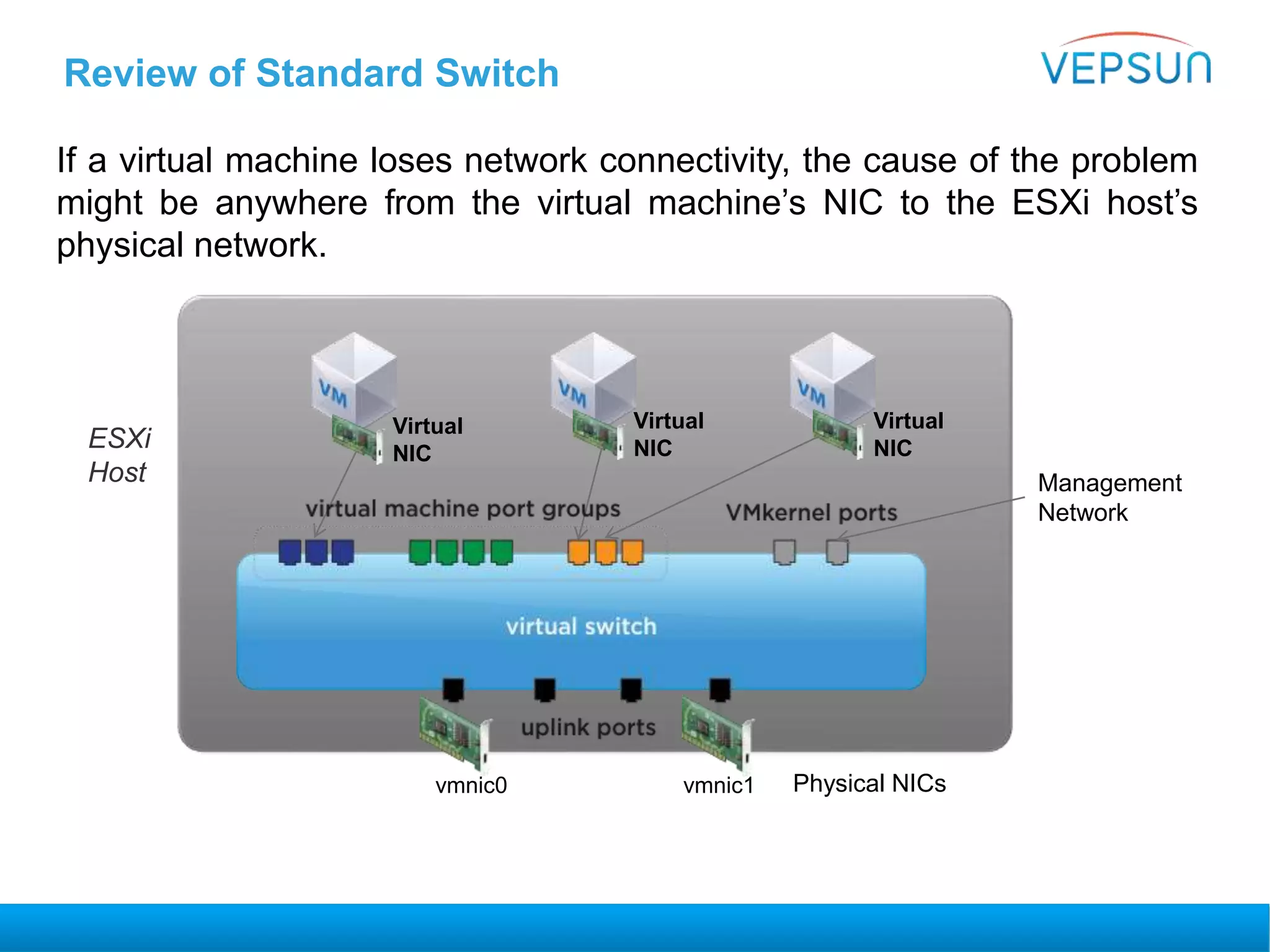 Review of Standard Switch
If a virtual machine loses network connectivity, the cause of the problem
might be anywhere from the virtual machine’s NIC to the ESXi host’s
physical network.
Physical NICs
Virtual
NIC
Virtual
NIC
Virtual
NIC
vmnic0 vmnic1
ESXi
Host Management
Network
 
