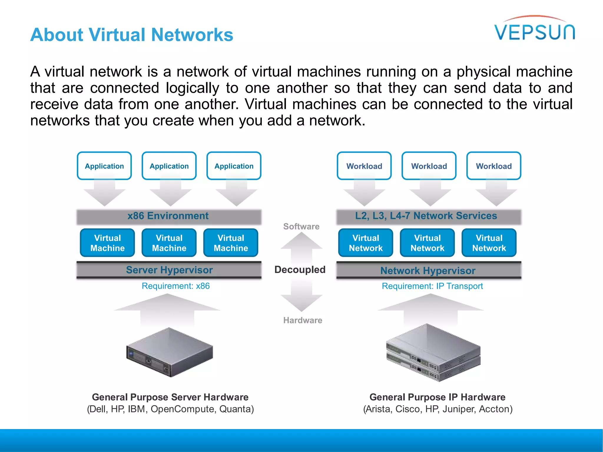 About Virtual Networks
Server Hypervisor
Requirement: x86
Virtual
Machine
Virtual
Machine
Virtual
Machine
Application Application Application
x86 Environment
Decoupled
Hardware
Software
Network Hypervisor
Requirement: IP Transport
Virtual
Network
Virtual
Network
Virtual
Network
Workload Workload Workload
L2, L3, L4-7 Network Services
General Purpose Server Hardware
(Dell, HP, IBM, OpenCompute, Quanta)
General Purpose IP Hardware
(Arista, Cisco, HP, Juniper, Accton)
A virtual network is a network of virtual machines running on a physical machine
that are connected logically to one another so that they can send data to and
receive data from one another. Virtual machines can be connected to the virtual
networks that you create when you add a network.
 