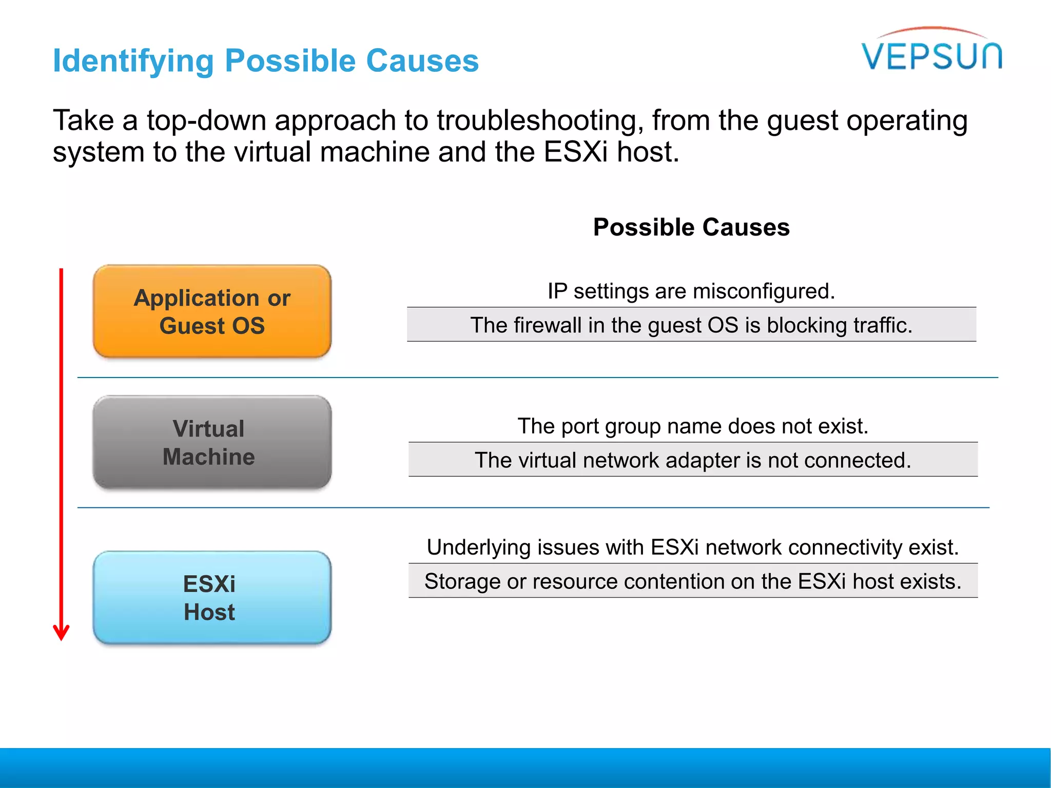 Identifying Possible Causes
Take a top-down approach to troubleshooting, from the guest operating
system to the virtual machine and the ESXi host.
Application or
Guest OS
Virtual
Machine
ESXi
Host
Possible Causes
The port group name does not exist.
The virtual network adapter is not connected.
Underlying issues with ESXi network connectivity exist.
Storage or resource contention on the ESXi host exists.
IP settings are misconfigured.
The firewall in the guest OS is blocking traffic.
 