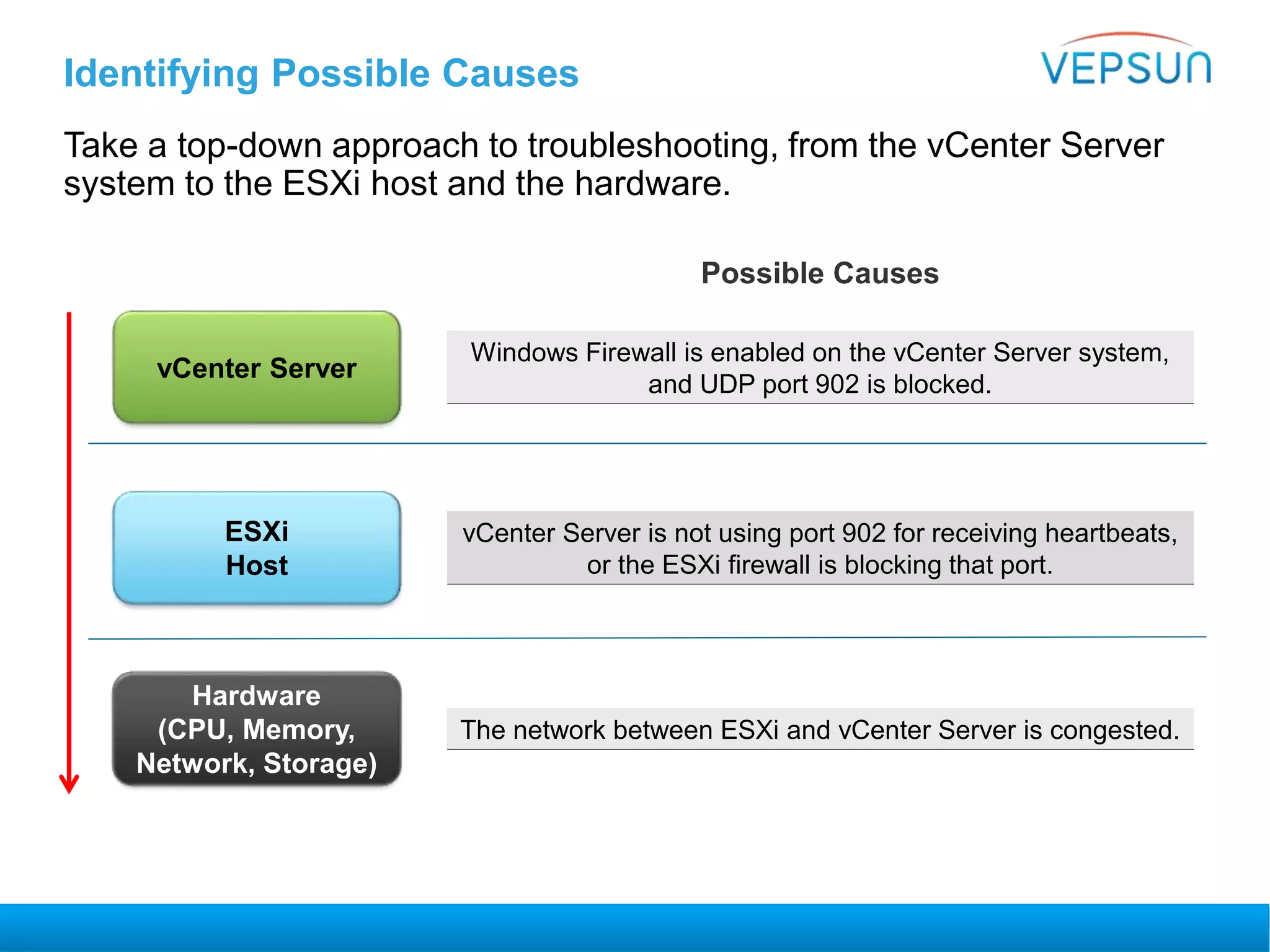 Identifying Possible Causes
Take a top-down approach to troubleshooting, from the vCenter Server
system to the ESXi host and the hardware.
vCenter Server
ESXi
Host
Windows Firewall is enabled on the vCenter Server system,
and UDP port 902 is blocked.
Possible Causes
vCenter Server is not using port 902 for receiving heartbeats,
or the ESXi firewall is blocking that port.
Hardware
(CPU, Memory,
Network, Storage)
The network between ESXi and vCenter Server is congested.
 