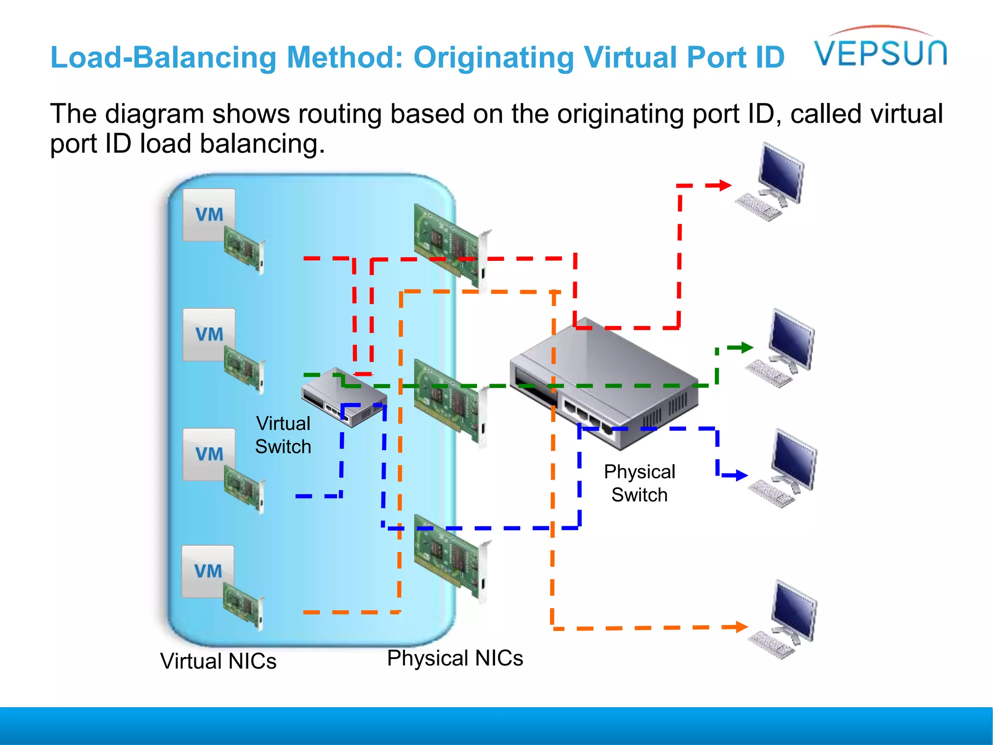 Load-Balancing Method: Originating Virtual Port ID
The diagram shows routing based on the originating port ID, called virtual
port ID load balancing.
Virtual NICs Physical NICs
Virtual
Switch
Physical
Switch
 