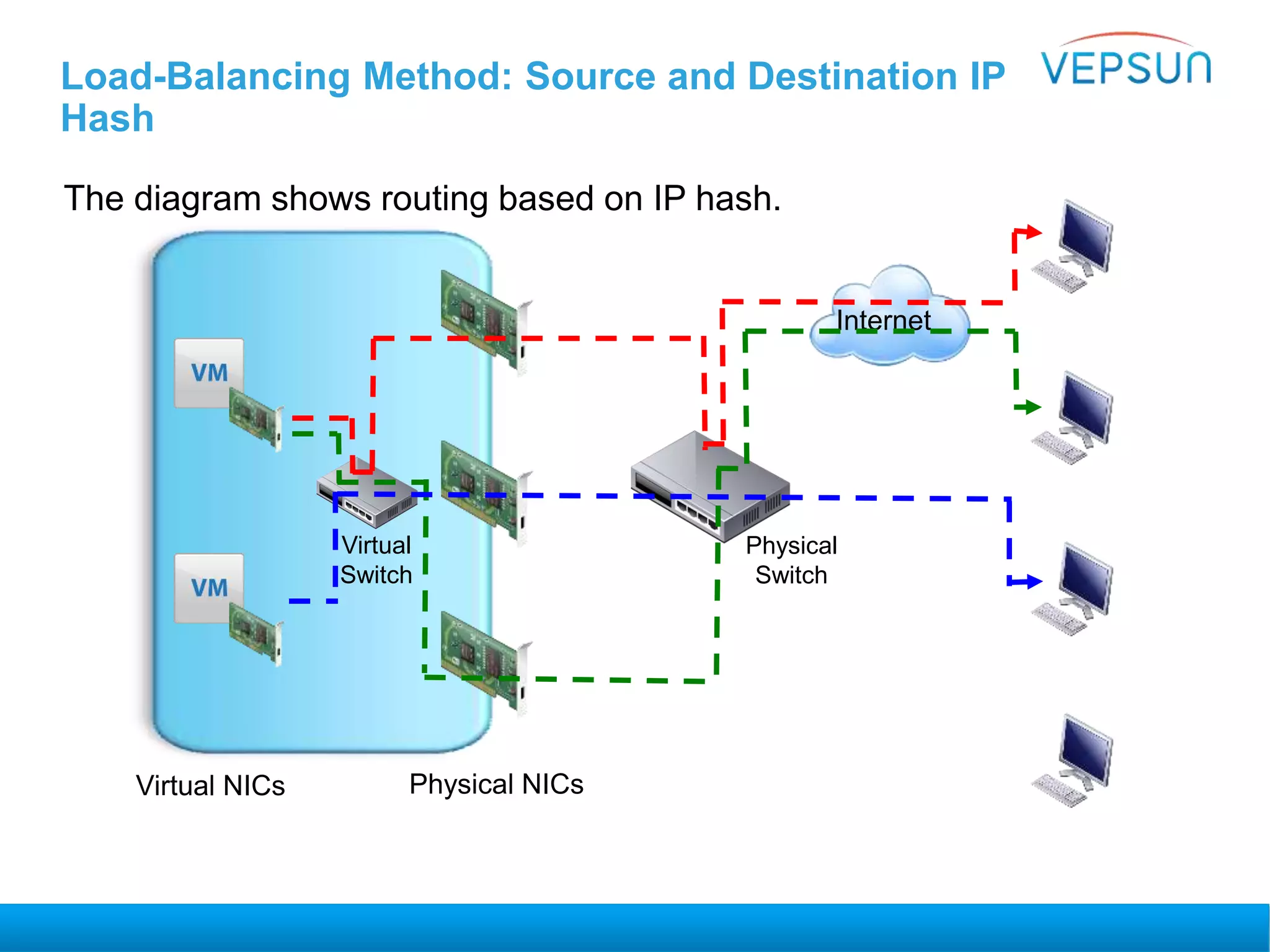 Load-Balancing Method: Source and Destination IP
Hash
The diagram shows routing based on IP hash.
Virtual NICs Physical NICs
Virtual
Switch
Internet
Physical
Switch
 