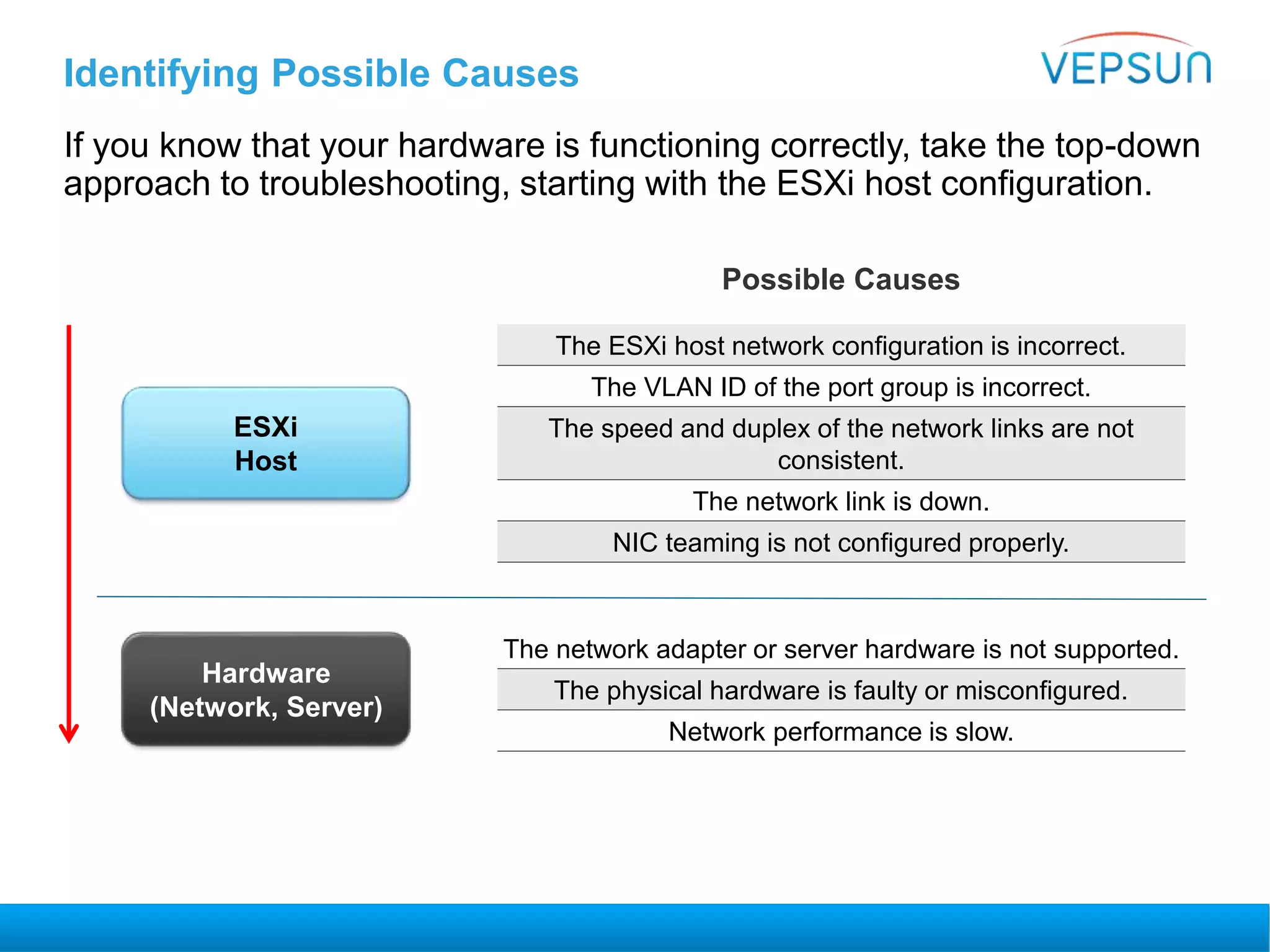 Identifying Possible Causes
If you know that your hardware is functioning correctly, take the top-down
approach to troubleshooting, starting with the ESXi host configuration.
ESXi
Host
Hardware
(Network, Server)
The ESXi host network configuration is incorrect.
The VLAN ID of the port group is incorrect.
The speed and duplex of the network links are not
consistent.
The network link is down.
NIC teaming is not configured properly.
Possible Causes
The network adapter or server hardware is not supported.
The physical hardware is faulty or misconfigured.
Network performance is slow.
 