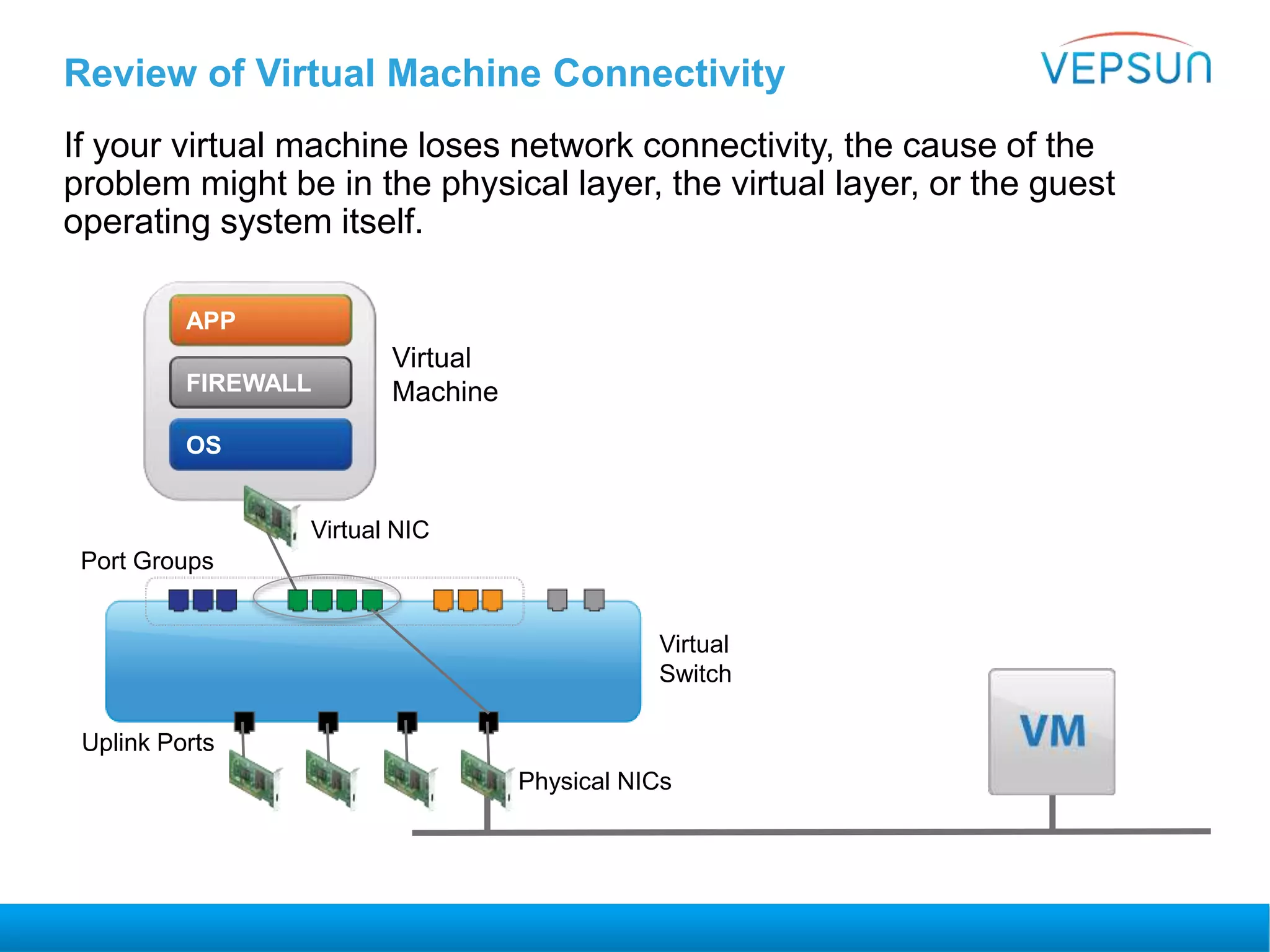 Review of Virtual Machine Connectivity
If your virtual machine loses network connectivity, the cause of the
problem might be in the physical layer, the virtual layer, or the guest
operating system itself.
OS
APP
FIREWALL
Virtual
Machine
Virtual NIC
Port Groups
Uplink Ports
Virtual
Switch
Physical NICs
 