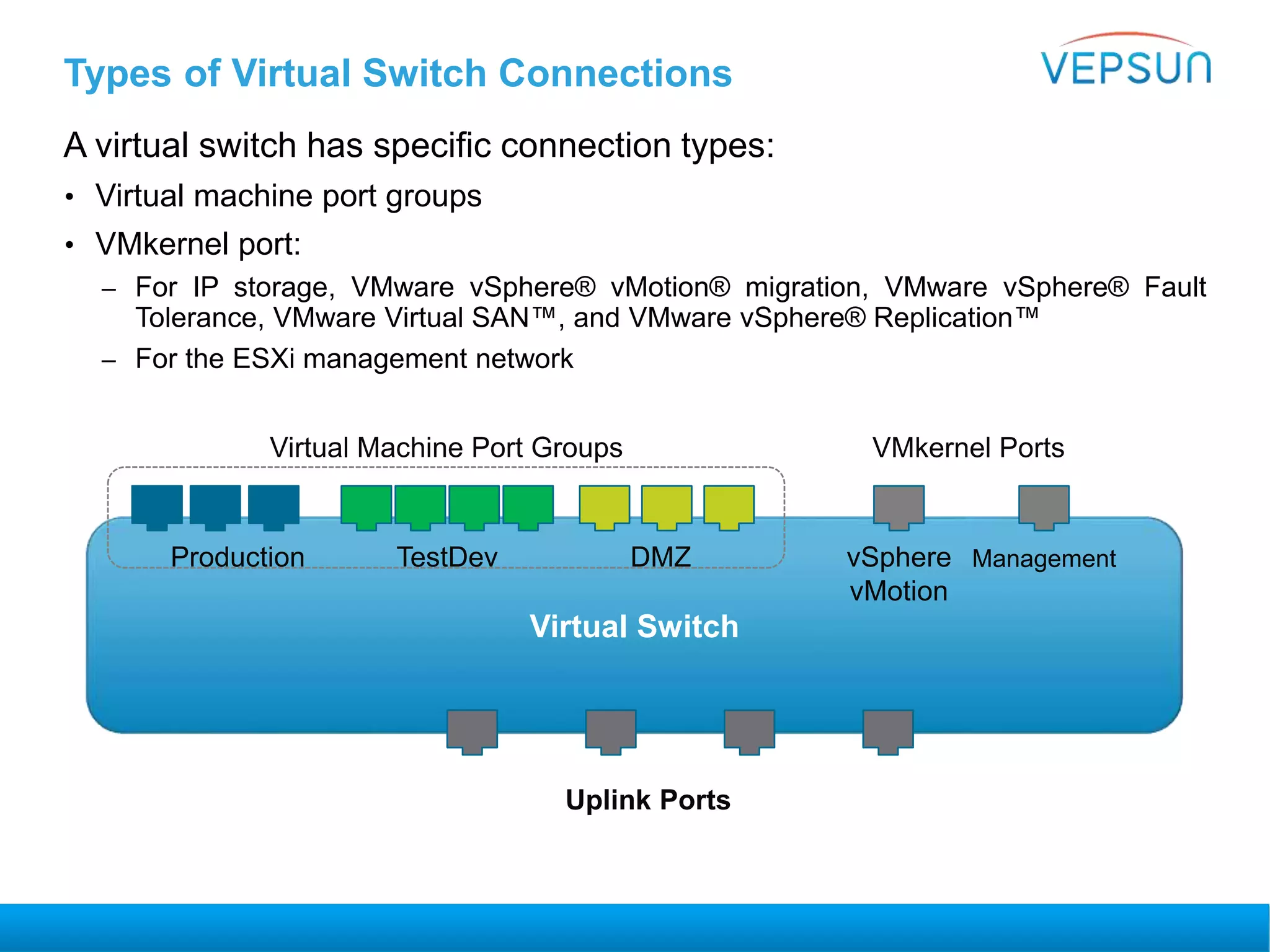 Types of Virtual Switch Connections
A virtual switch has specific connection types:
• Virtual machine port groups
• VMkernel port:
– For IP storage, VMware vSphere® vMotion® migration, VMware vSphere® Fault
Tolerance, VMware Virtual SAN™, and VMware vSphere® Replication™
– For the ESXi management network
Virtual Switch
Production TestDev DMZ vSphere
vMotion
Management
Uplink Ports
Virtual Machine Port Groups VMkernel Ports
 