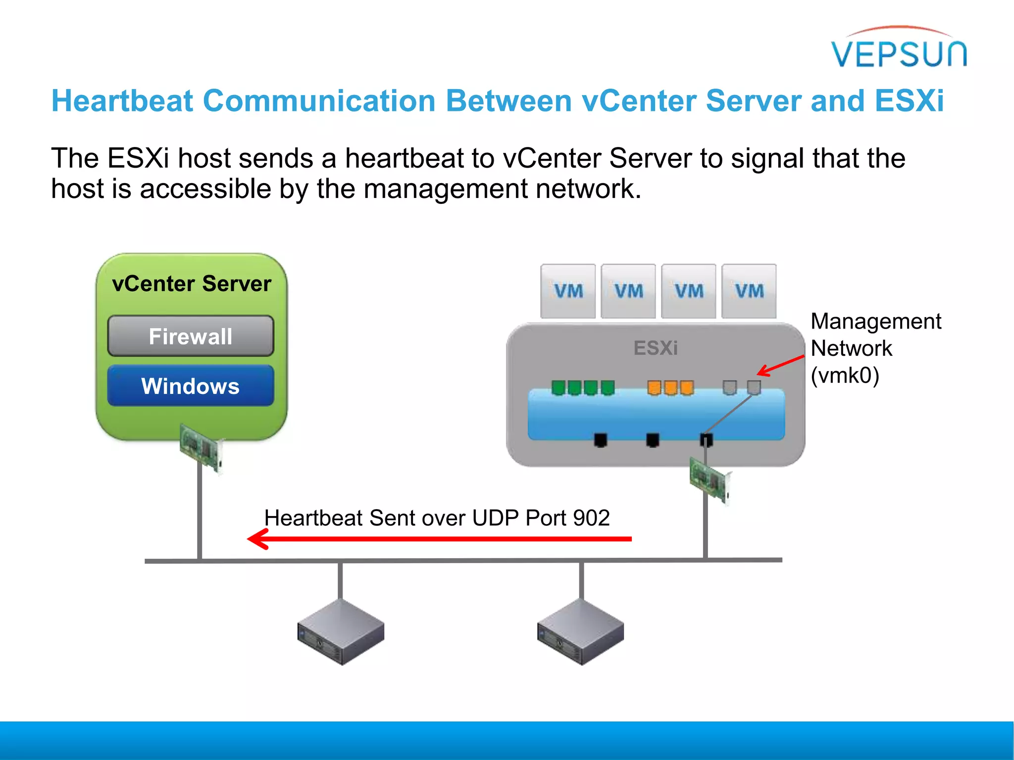 Heartbeat Communication Between vCenter Server and ESXi
The ESXi host sends a heartbeat to vCenter Server to signal that the
host is accessible by the management network.
Windows
Firewall
Management
Network
(vmk0)
ESXi
vCenter Server
Heartbeat Sent over UDP Port 902
 