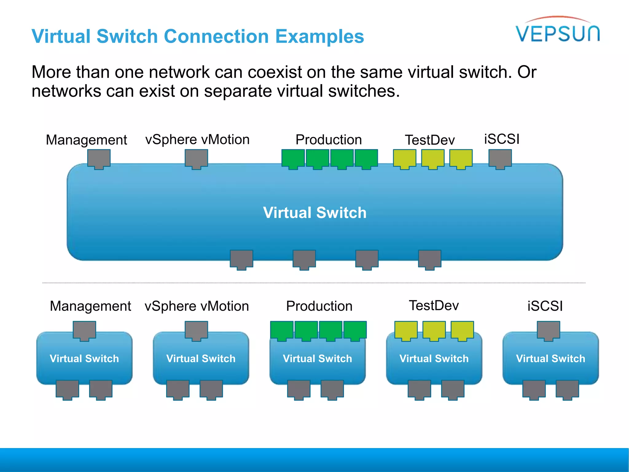 Virtual Switch Connection Examples
More than one network can coexist on the same virtual switch. Or
networks can exist on separate virtual switches.
Virtual Switch
Production TestDev iSCSIvSphere vMotionManagement
Virtual Switch Virtual Switch Virtual Switch Virtual Switch Virtual Switch
Production TestDev iSCSIvSphere vMotionManagement
 