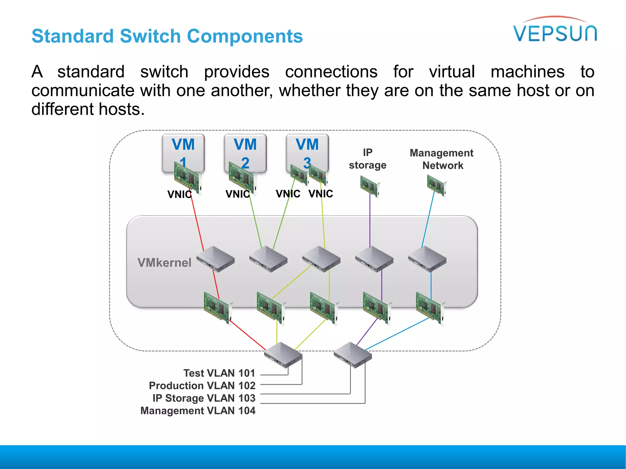 Standard Switch Components
A standard switch provides connections for virtual machines to
communicate with one another, whether they are on the same host or on
different hosts.
VM
1
VM
2
VM
3
VMkernel
Test VLAN 101
Production VLAN 102
IP Storage VLAN 103
Management VLAN 104
Management
Network
IP
storage
VNIC VNIC VNIC VNIC
 