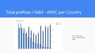 Total prefixes / Valid - APAC per Country
CN: 70,487 Avg
Announced / 59.12%
valid
 