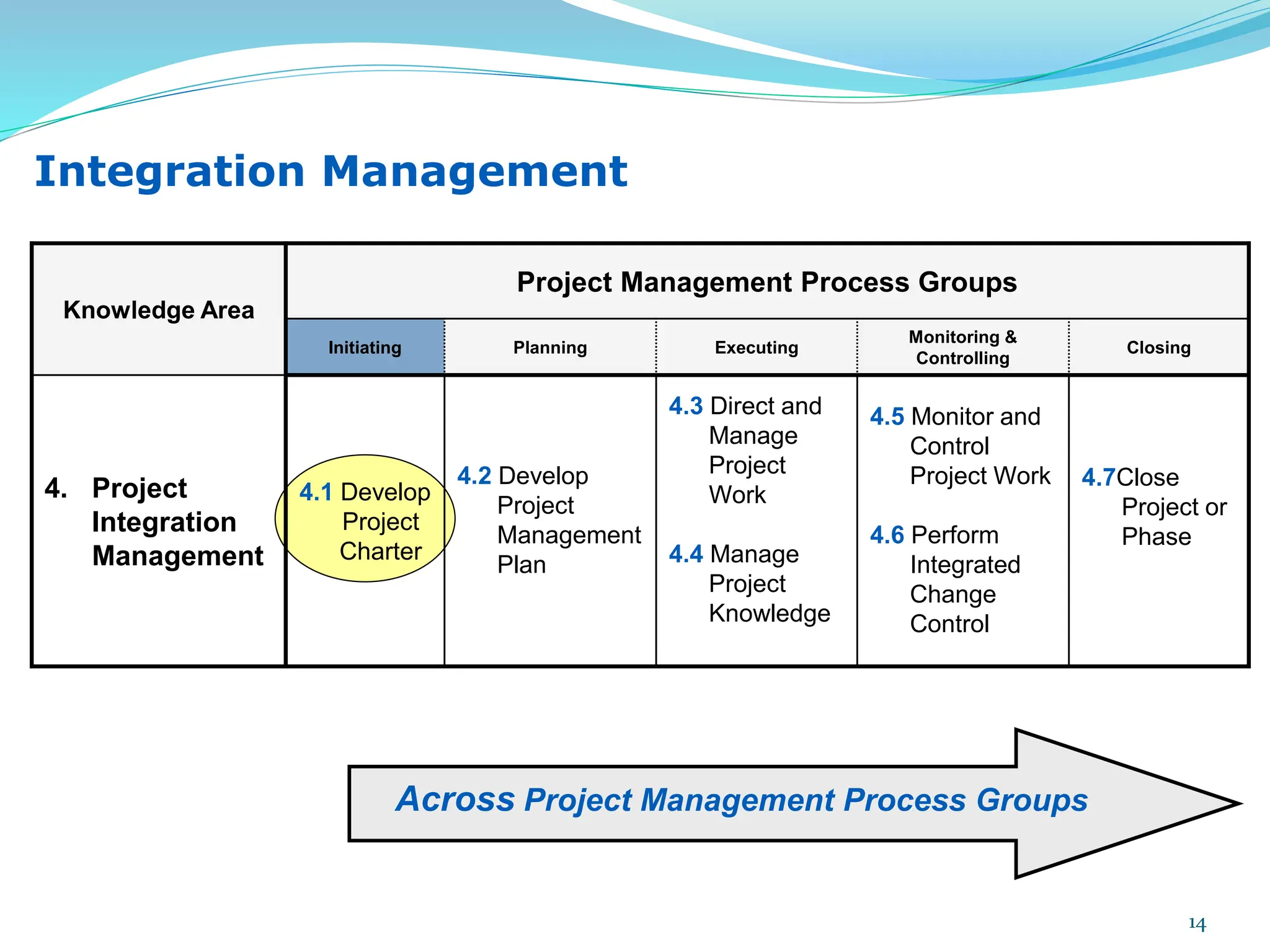 Knowledge Area
Project Management Process Groups
Initiating Planning Executing
Monitoring &
Controlling
Closing
4. Project
Integration
Management
4.1 Develop
Project
Charter
4.2 Develop
Project
Management
Plan
4.3 Direct and
Manage
Project
Work
4.4 Manage
Project
Knowledge
4.5 Monitor and
Control
Project Work
4.6 Perform
Integrated
Change
Control
4.7Close
Project or
Phase
Integration Management
Across Project Management Process Groups
14
 