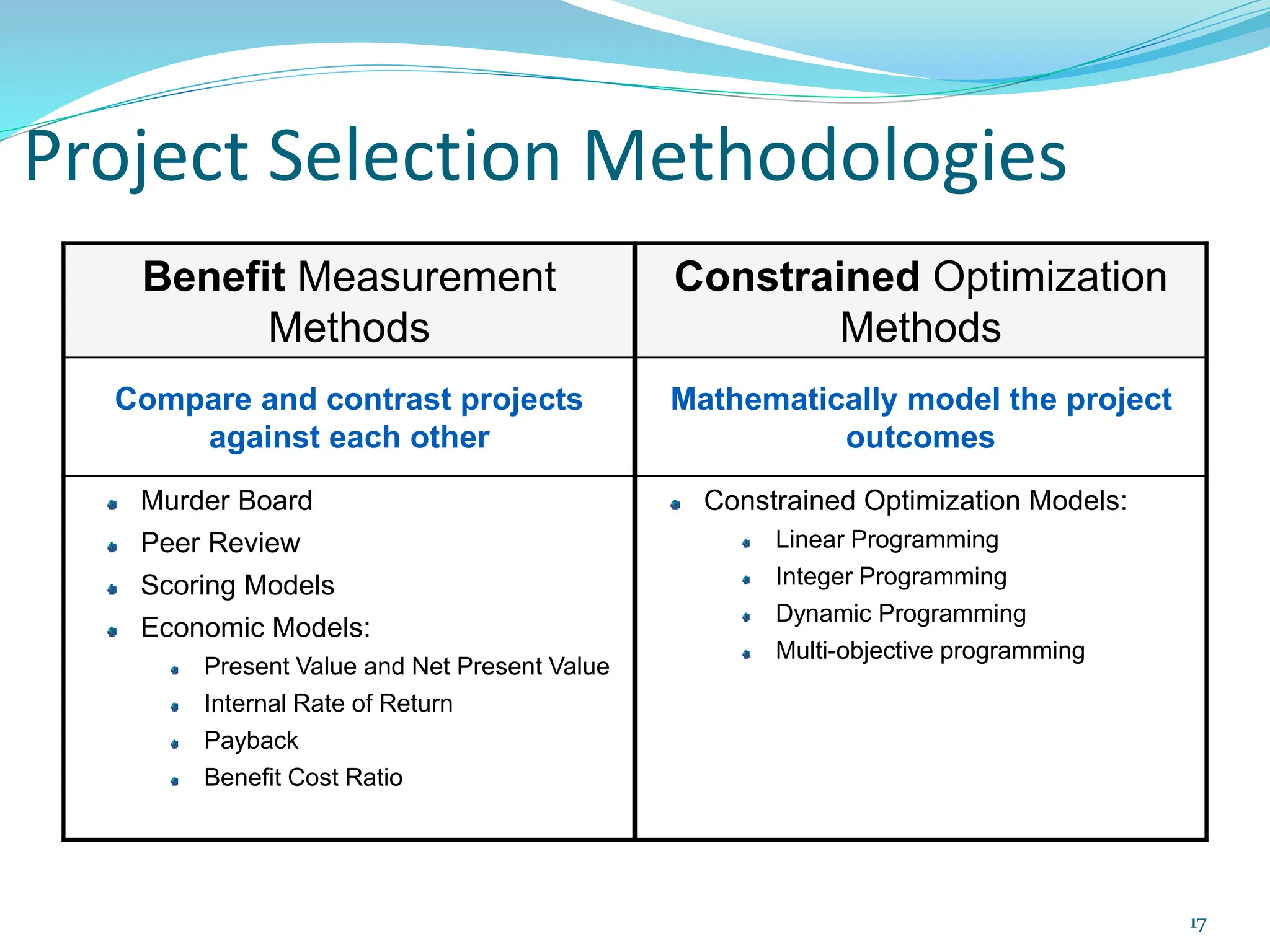 Project Selection Methodologies
Benefit Measurement
Methods
Constrained Optimization
Methods
Compare and contrast projects
against each other
Mathematically model the project
outcomes
Murder Board
Peer Review
Scoring Models
Economic Models:
Present Value and Net Present Value
Internal Rate of Return
Payback
Benefit Cost Ratio
Constrained Optimization Models:
Linear Programming
Integer Programming
Dynamic Programming
Multi-objective programming
17
 