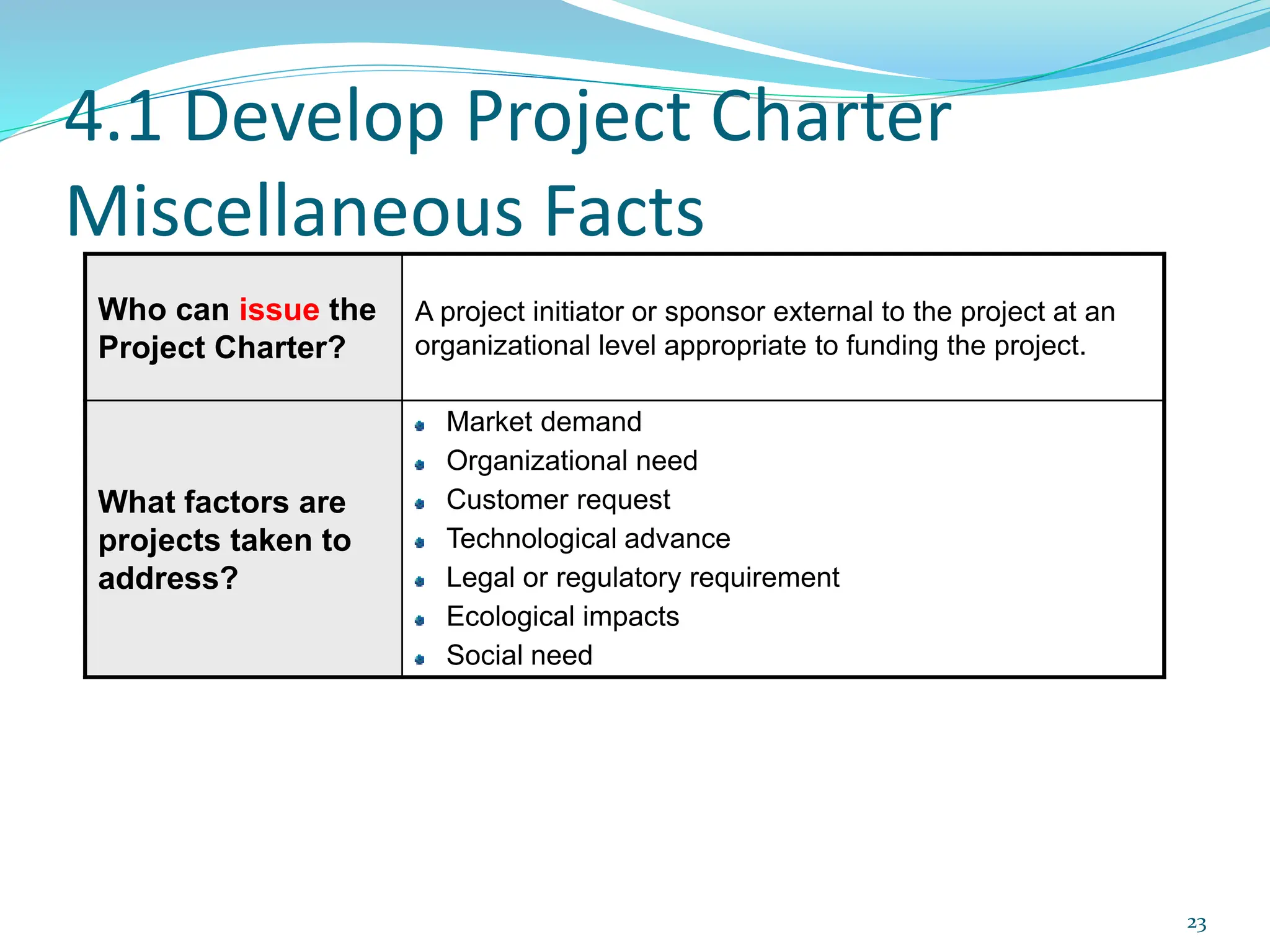 4.1 Develop Project Charter
Miscellaneous Facts
Who can issue the
Project Charter?
A project initiator or sponsor external to the project at an
organizational level appropriate to funding the project.
What factors are
projects taken to
address?
Market demand
Organizational need
Customer request
Technological advance
Legal or regulatory requirement
Ecological impacts
Social need
23
 