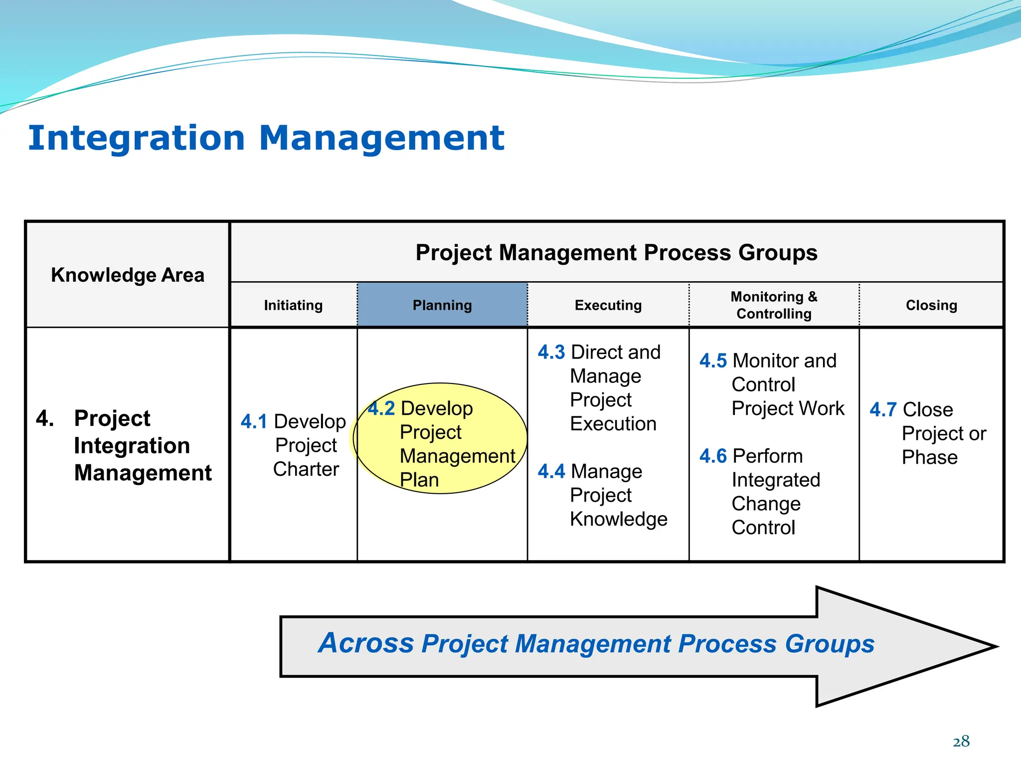 Knowledge Area
Project Management Process Groups
Initiating Planning Executing
Monitoring &
Controlling
Closing
4. Project
Integration
Management
4.1 Develop
Project
Charter
4.2 Develop
Project
Management
Plan
4.3 Direct and
Manage
Project
Execution
4.4 Manage
Project
Knowledge
4.5 Monitor and
Control
Project Work
4.6 Perform
Integrated
Change
Control
4.7 Close
Project or
Phase
Integration Management
Across Project Management Process Groups
28
 