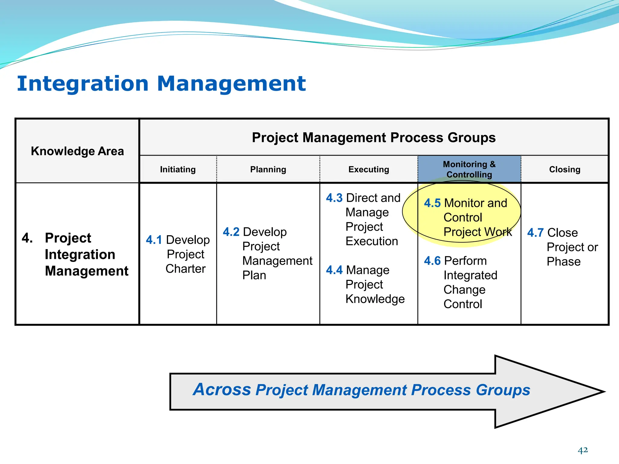 Knowledge Area
Project Management Process Groups
Initiating Planning Executing
Monitoring &
Controlling
Closing
4. Project
Integration
Management
4.1 Develop
Project
Charter
4.2 Develop
Project
Management
Plan
4.3 Direct and
Manage
Project
Execution
4.4 Manage
Project
Knowledge
4.5 Monitor and
Control
Project Work
4.6 Perform
Integrated
Change
Control
4.7 Close
Project or
Phase
Integration Management
Across Project Management Process Groups
42
 