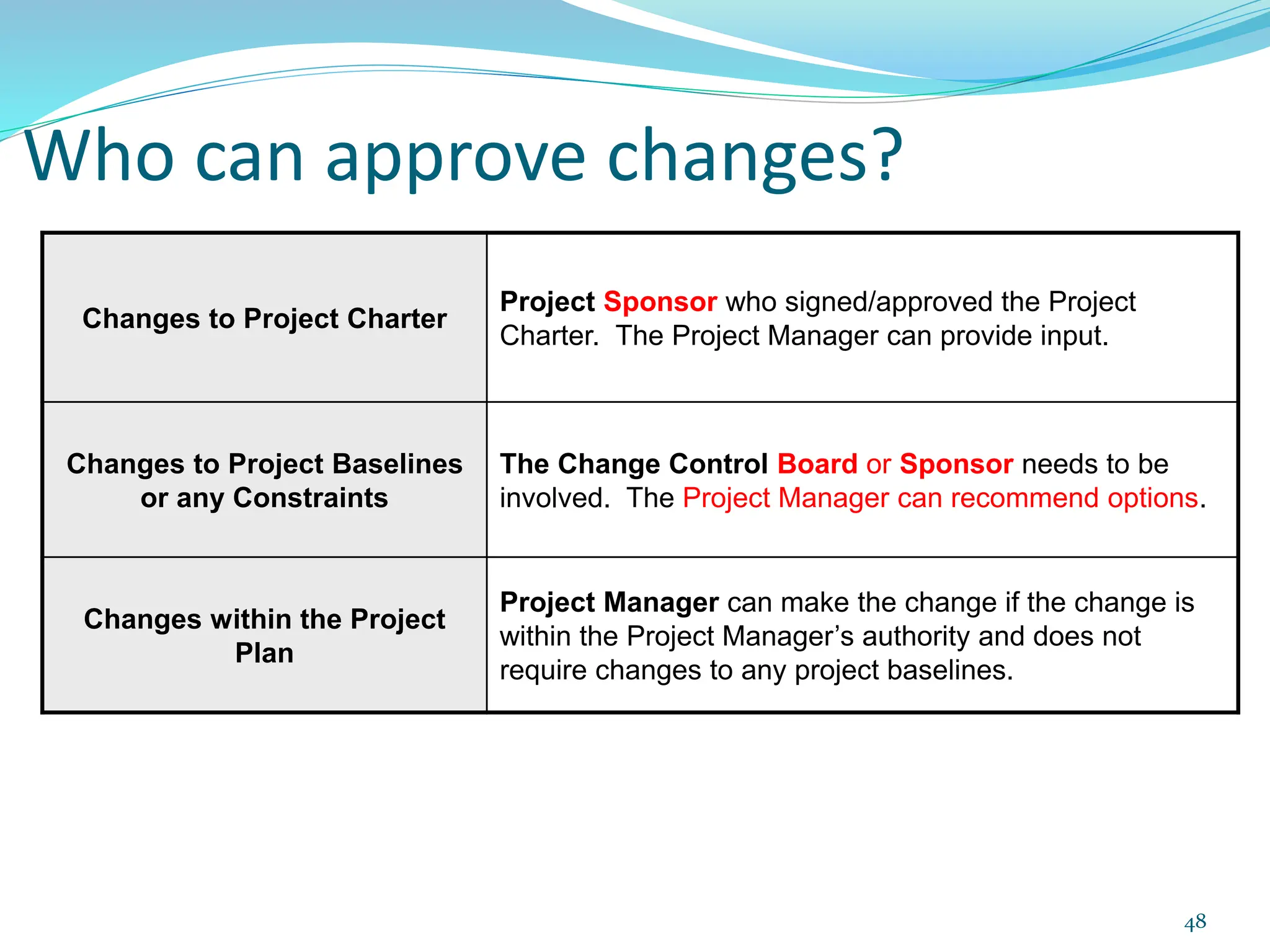 Who can approve changes?
Changes to Project Charter
Project Sponsor who signed/approved the Project
Charter. The Project Manager can provide input.
Changes to Project Baselines
or any Constraints
The Change Control Board or Sponsor needs to be
involved. The Project Manager can recommend options.
Changes within the Project
Plan
Project Manager can make the change if the change is
within the Project Manager’s authority and does not
require changes to any project baselines.
48
 