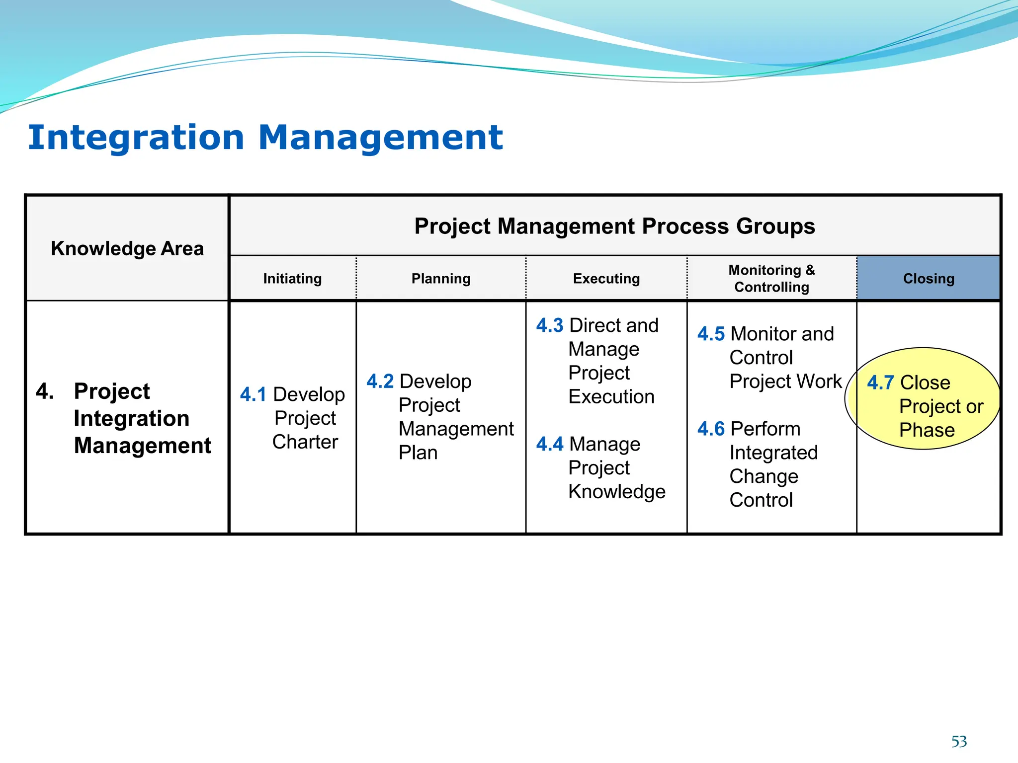 Knowledge Area
Project Management Process Groups
Initiating Planning Executing
Monitoring &
Controlling
Closing
4. Project
Integration
Management
4.1 Develop
Project
Charter
4.2 Develop
Project
Management
Plan
4.3 Direct and
Manage
Project
Execution
4.4 Manage
Project
Knowledge
4.5 Monitor and
Control
Project Work
4.6 Perform
Integrated
Change
Control
4.7 Close
Project or
Phase
Integration Management
53
 