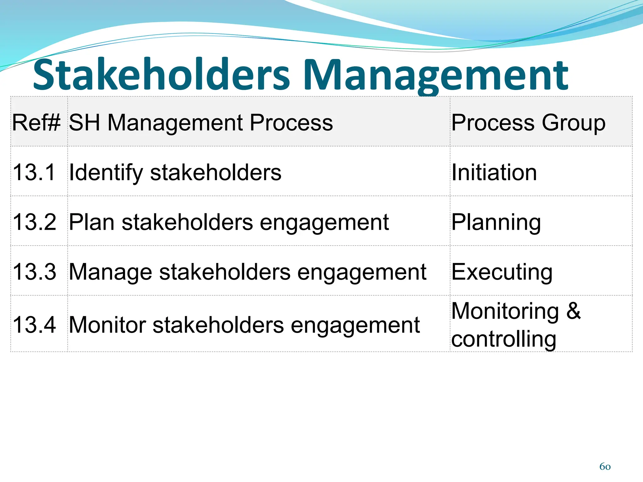 Stakeholders Management
60
Ref# SH Management Process Process Group
13.1 Identify stakeholders Initiation
13.2 Plan stakeholders engagement Planning
13.3 Manage stakeholders engagement Executing
13.4 Monitor stakeholders engagement
Monitoring &
controlling
 