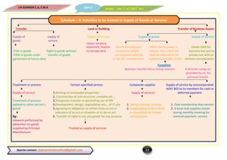 Supply – Sec 7 of CGST ActDAY 2CH.SUDHEER C.A, C.M.A
2.3Queries contact: vjabranchofsircoficai@gmail.com
Chapter 2
Transfer Land or Building Transfer of Business Assets
Supply of supply of Supply of service Supply of goods Supply of Service
goods service
Lease, tenancy,
easement, licence Goods forming part When the business is Goods held for
-Title in goods Right in goods without to occupy land of business assets ceased, then stock left business but put to
-Tiltle in goods under transfer of goods are disposed whether shall be deemed to be private use with or
agreement at future date or not for consideration supplied and liable to GST without consideration
Exception
Business transferred as Going concern A director using car
provided by co. for
personal travels
Treatment or process Certain specified service Composite supplies Supply of service by unincorporated
AOP/ BOI to its members for cash or
Supply of service 1.Renting of Immovable properties Supply of services deferred payment
2. Construction of civil structure, complex etc..,
Treatment of process 3.Temporary transfer or permitting use of IPR
applied to other person's 4.Development, design, upgradation etc., of IT s/w 1. Works contract services 1. Club membership fees-service
goods 5.Agreeing to obligation to refrain from an act or 2. Supply being food or drink 2. A local club supplies snacks
tolerance of an act or situation or to do an act or any article for human during monthly meeting for
Eg:- 6. Transfer of right to use any goods for any purpose consumption nominal payment.-service
Jobwork performed by
jobworker on goods
supplied by Principal Treated as supply of services
Manufacturer
Schedule – II: Activities to be treated as Supply of Goods or Services
 