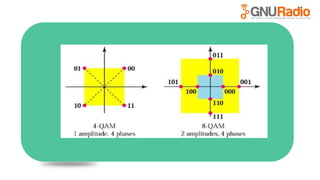 Software Defined Radio for Wireless Communication and Signal Processing ...