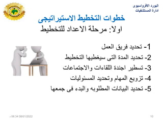 ‫االستيشاتيجي‬ ‫انتخطيط‬ ‫خطواث‬
‫اوال‬
:
‫للتخطيط‬ ‫االعذاد‬ ‫مرحلة‬
1
-
‫العمل‬ ‫فرٌق‬ ‫تحدٌد‬
2
-
‫التخطٌط‬ ‫سٌغطٌها‬ ‫التى‬ ‫المدة‬ ‫تحدٌد‬
3
-
‫واالجتماعات‬ ‫اللقاءات‬ ‫اجندة‬ ‫تسطٌر‬
4
-
‫المسئولٌات‬ ‫وتحدٌد‬ ‫المهام‬ ‫تزوٌع‬
5
-
‫جمعها‬ ‫فى‬ ‫والبدء‬ ‫المطلوبه‬ ‫البٌانات‬ ‫تحدٌد‬
‫االفرواسٌوى‬ ‫البورد‬
‫المستشفٌات‬ ‫ادارة‬
08/01/2022
06:34
‫م‬ 10
 