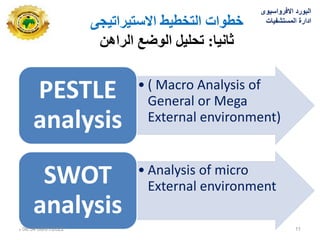 ‫االستيشاتيجي‬ ‫انتخطيط‬ ‫خطواث‬
‫ثانيا‬
:
‫انشاهن‬ ‫انوضع‬ ‫تحهيم‬
‫االفرواسٌوى‬ ‫البورد‬
‫المستشفٌات‬ ‫ادارة‬
• ( Macro Analysis of
General or Mega
External environment)
PESTLE
analysis
• Analysis of micro
External environment
SWOT
analysis
08/01/2022
06:34
‫م‬ 11
 