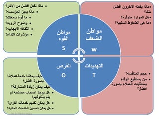 •
‫المنافسه؟‬ ‫م‬ ‫ح‬
•
‫الوفال‬ ‫ٌستطٌع‬ ‫من‬
‫بصورة‬ ‫العمالل‬ ‫بمتطلبات‬
‫افضل؟‬
•
‫دمةعمالئنا‬ ‫ٌمكننا‬ ‫كٌف‬
‫افضل؟‬ ‫بصورة‬
•
‫المشاركة؟‬ ‫زٌادة‬ ‫ٌمكن‬ ‫كٌف‬
•
‫لم‬ ‫مصلحه‬ ‫اصحاب‬ ‫د‬ ‫ٌو‬ ‫هل‬
‫ٌتناولهم؟‬ ‫ٌتم‬
•
‫رى؟‬ ‫ا‬ ‫دمات‬ ‫تقدٌم‬ ‫ٌمكن‬ ‫هل‬
•
‫الحالٌه؟‬ ‫دمات‬ ‫ال‬ ‫تحسٌن‬ ‫ٌمكن‬ ‫هل‬
•
‫افضل‬ ‫رون‬ ‫اال‬ ‫ٌفعله‬ ‫ماتا‬
‫منك؟‬
•
‫متوفرة؟‬ ‫الموارد‬ ‫هل‬
•
‫السلبٌه؟‬ ‫الضدوط‬ ‫هى‬ ‫ما‬
•
‫ر؟‬ ‫اال‬ ‫من‬ ‫افضل‬ ‫تفعل‬ ‫ماتا‬
•
‫المؤسسه؟‬ ‫ٌمٌز‬ ‫ماتا‬
•
‫سمعتك؟‬ ‫قوة‬ ‫ما‬
•
‫الرؤٌه؟‬ ‫وضوح‬
•
‫ابٌه؟‬ ٌ‫اال‬ ‫الثقافه‬
•
‫االدال؟‬ ‫مؤشرات‬ ‫مواطن‬
‫القو‬
S
‫مواطن‬
‫الضعف‬
w
‫التهدٌدات‬
T
‫الفرص‬
O
08/01/2022
06:34
‫م‬ 21
 