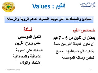 ‫القٌم‬ ‫صائص‬
‫من‬ ‫تكون‬ ‫أن‬ ‫ٌفضل‬
5
–
7
‫قٌم‬
‫كلمة‬ ‫من‬ ‫أكثر‬ ‫القٌمة‬ ‫تكون‬ ‫أن‬
‫مٌع‬ ‫ال‬ ‫صٌاغتها‬ ً‫ف‬ ‫ٌشارك‬
‫المؤسسة‬ ‫رسالة‬ ‫تعكس‬
‫أمثلة‬
ً‫المؤسس‬ ‫التمٌز‬
‫الفرٌق‬ ‫بروح‬ ‫العمل‬
‫السرٌة‬ ‫على‬ ‫الحفاظ‬
‫والمصداقٌة‬ ‫الشفافٌة‬
‫والوالل‬ ‫االنتمال‬
‫المبادئ‬
‫و‬
‫المعتقدات‬
‫السلوك‬ ‫ه‬ ‫تو‬ ً‫الت‬
‫ل‬
‫الرؤٌة‬ ‫دعم‬
‫و‬
‫الرسالة‬
‫القٌم‬
:
Values
‫االفرواسٌوى‬ ‫البورد‬
‫المستشفٌات‬ ‫ادارة‬
08/01/2022
06:34
‫م‬ 32
 