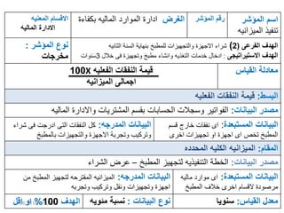 •
‫المؤشر‬
•
‫محور‬
‫ودة‬ ‫ال‬
•
‫البسط‬
•
‫المقام‬
•
‫القٌاس‬ ‫معادلة‬
•
‫القٌاس‬ ‫معدل‬
•
‫المتضمنه‬ ‫البٌانات‬
•
‫المستبعدة‬ ‫البٌانات‬
•
‫البٌانات‬ ‫مصدر‬
•
‫المستهدف‬
08/01/2022
06:35
‫م‬ 44
‫المعنٌه‬ ‫االقسام‬
‫المالٌه‬ ‫االدارة‬
‫الدرض‬
‫بكفاءة‬ ‫المالٌه‬ ‫الموارد‬ ‫ادارة‬ ‫المؤشر‬ ‫رقم‬ ‫اسم‬
‫المؤشر‬
‫المٌزانٌه‬ ‫تنفٌذ‬
‫المؤشر‬ ‫نوع‬
:
‫ات‬ ‫ر‬ ‫م‬
‫الفرعى‬ ‫الهدف‬
(
2
)
‫الثانٌه‬ ‫السنة‬ ‫بنهاٌة‬ ‫للمطبخ‬ ‫والتجهٌزات‬ ‫االجهزة‬ ‫شراء‬
‫ى‬ ٌ‫االستٌرات‬ ‫الهدف‬
:
‫خالل‬ ‫فى‬ ‫وتجهٌزة‬ ‫مطبخ‬ ‫وانشاء‬ ‫التغذٌه‬ ‫خدمات‬ ‫ادخال‬
3
‫سنوات‬
‫الفعلٌه‬ ‫النفقات‬ ‫قٌمة‬
X
100
‫مالى‬ ‫ا‬
‫المٌزانٌه‬
‫القٌاس‬ ‫معادلة‬
‫البسط‬
:
‫قٌمة‬
‫الفعلٌه‬ ‫النفقات‬
‫مصدر‬
‫البٌانات‬
:
‫الحسابات‬ ‫وسجالت‬ ‫الفواتٌر‬
‫المالٌه‬ ‫واالدارة‬ ‫المشترٌات‬ ‫بقسم‬
‫البٌانات‬
‫ه‬ ‫المدر‬
:
‫شراء‬ ‫فى‬ ‫ادرجت‬ ‫التى‬ ‫النفقات‬ ‫كل‬
‫بالمطبخ‬ ‫والتجهٌزات‬ ‫االجهزة‬ ‫وتجربة‬ ‫وتركٌب‬
‫البٌانات‬
‫المستبعدة‬
:
‫قسم‬ ‫خارج‬ ‫نفقات‬ ‫اى‬
‫اخرى‬ ‫تجهٌزات‬ ‫او‬ ‫اجهزة‬ ‫اى‬ ‫تخص‬ ‫المطبخ‬
‫المقام‬
:
‫المحدد‬ ‫الكلٌه‬ ‫المٌزانٌه‬
‫البٌانات‬ ‫مصدر‬
:
‫المطبخ‬ ‫لتجهٌز‬ ‫التنفٌذٌه‬ ‫الخطة‬
–
‫الشراء‬ ‫عرض‬
‫البٌانات‬
‫ه‬ ‫المدر‬
:
‫من‬ ‫المطبخ‬ ‫لتجهٌز‬ ‫المقترحه‬ ‫المٌزانٌه‬
‫وتجربه‬ ‫وتركٌب‬ ‫ونقل‬ ‫وتجهٌزات‬ ‫اجهزة‬
‫المستبعدة‬ ‫البٌانات‬
:
‫مالٌه‬ ‫موارد‬ ‫اى‬
‫المطبخ‬ ‫خالف‬ ‫اخرى‬ ‫القسام‬ ‫مرصودة‬
‫الهدف‬
100
%
‫اقل‬ ‫او‬ ‫البٌانات‬ ‫نوع‬
:
‫مئوٌه‬ ‫نسبة‬ ‫القٌاس‬ ‫معدل‬
:
‫سنوٌا‬
 