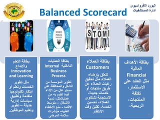 Balanced Scorecard
‫التعلم‬ ‫بطاقة‬
‫واإلبداع‬
Innovation
and Learning
‫تطوٌر‬ ‫مثل‬
‫وتعلم‬ ‫دمات‬ ‫ال‬
‫أو‬
‫ٌا‬ ‫تكنولو‬ ‫ابتكار‬
‫وتطبٌق‬ ‫متقدمة‬
‫إدارٌة‬ ‫سٌاسات‬
‫حدٌثة‬
–
‫تطوٌر‬
‫الموظفٌن‬ ‫وتعلٌم‬
.
‫العملٌات‬ ‫بطاقة‬
‫لٌة‬ ‫الدا‬
Internal
Business
Process
‫من‬ ‫المؤسسة‬ ‫تطوٌر‬
‫على‬ ‫والمحافظة‬ ‫ل‬ ‫الدا‬
‫األدال‬ ‫من‬ ٍ‫عال‬ ‫مستو‬
‫من‬ ‫به‬ ‫نقوم‬ ‫فٌما‬
‫عملٌاتمثل‬
:
‫نسبة‬
‫االشدال‬
–
‫متوسط‬
‫االقامه‬
-
‫طال‬ ‫اال‬ ‫منع‬
‫الطبٌه‬
-
‫مؤشرات‬
‫المرضى‬ ‫سالمة‬
‫العمالل‬ ‫بطاقة‬
Customers
‫بإرضال‬ ‫تتعلق‬
‫تحقٌق‬ ‫مثل‬ ‫العمالل‬
‫عن‬ ‫العمالل‬ ‫رغبات‬
‫أو‬ ‫ات‬ ‫منت‬ ‫طرٌق‬
،‫دٌدة‬ ‫دمات‬
‫لشكاوى‬ ‫ابة‬ ‫االست‬
‫تحسٌن‬ ،‫العمالل‬
‫دمة‬ ‫ال‬
-
‫وقت‬ ‫تقلٌل‬
‫االنتظار‬
‫األهداف‬ ‫بطاقة‬
‫المالٌة‬
Financial
‫على‬ ‫العائد‬ ‫مثل‬
،‫االستثمار‬
‫تكلفة‬
،‫ات‬ ‫المنت‬
،‫الربحٌة‬
‫االفرواسٌوى‬ ‫البورد‬
‫المستشفٌات‬ ‫ادارة‬
08/01/2022
06:35
‫م‬ 46
 