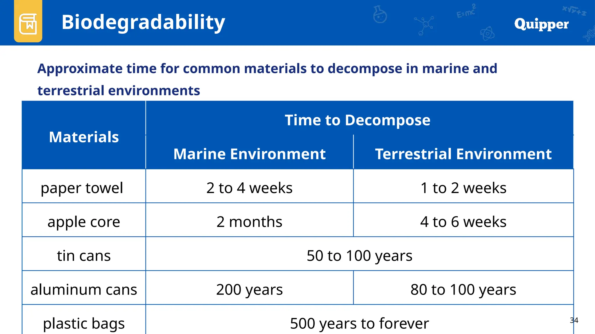 34
Biodegradability
Approximate time for common materials to decompose in marine and
terrestrial environments
Materials
Time to Decompose
Marine Environment Terrestrial Environment
paper towel 2 to 4 weeks 1 to 2 weeks
apple core 2 months 4 to 6 weeks
tin cans 50 to 100 years
aluminum cans 200 years 80 to 100 years
plastic bags 500 years to forever
 