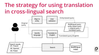Multilingual search for text objects
A focused view on the general strategy
Usage scenarios
● Input fulltext to multilingu...