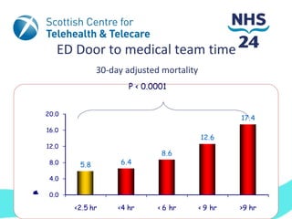 ED Door to medical team time
                  30-day adjusted mortality
                          P < 0.0001


    20.0
                                                       17.4
    16.0
                                              12.6
    12.0
                                  8.6
     8.0    5.8         6.4

     4.0

     0.0
%
m
A
e
a
y
o
u
c
s
r
t
)
(
i
l




           <2.5 hr     <4 hr     < 6 hr       < 9 hr   >9 hr
 