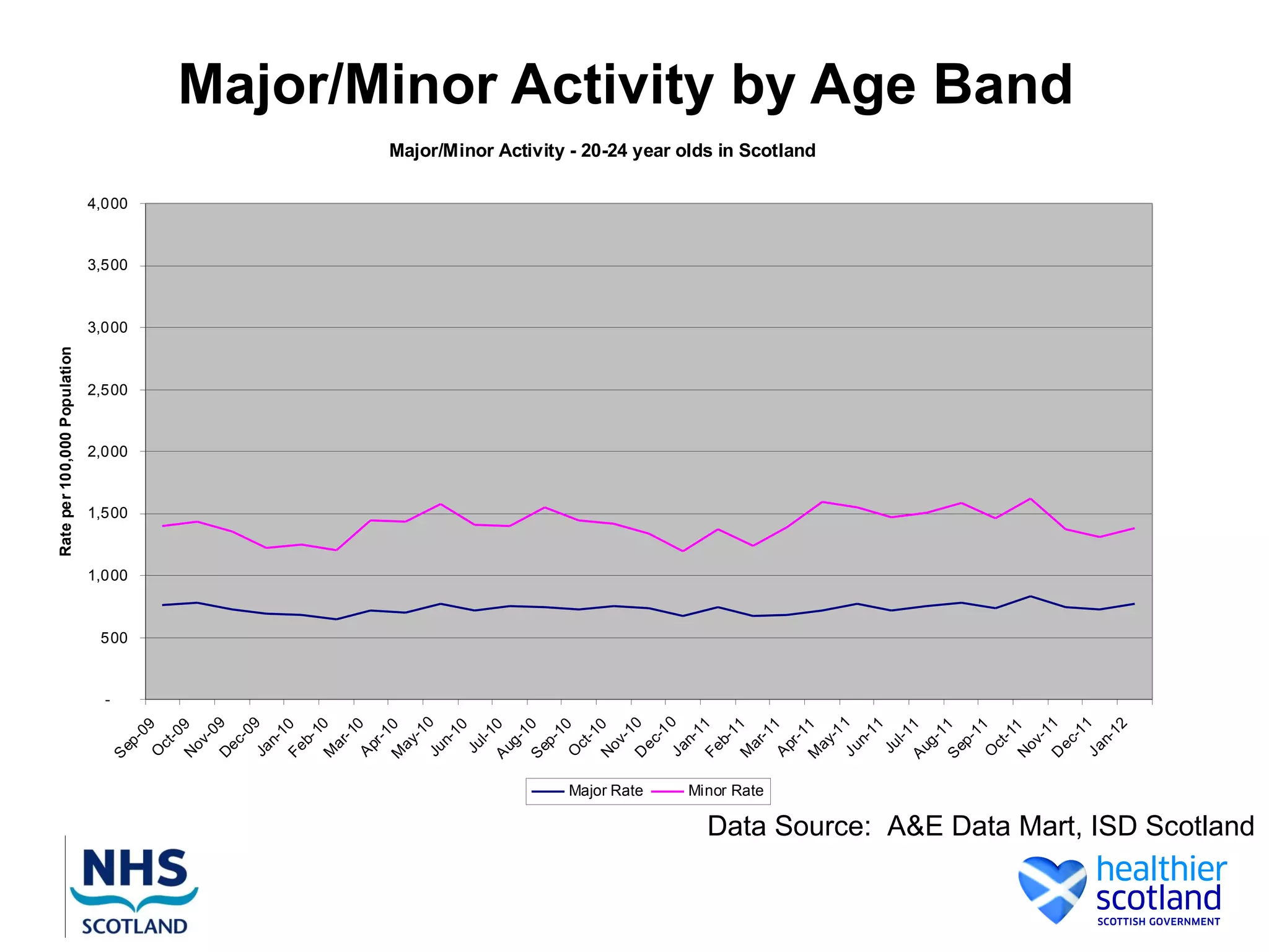Rate per 100,000 Population




                                                                        -
                                                        S




                                                                            500
                                                                                  1,000
                                                                                              1,500
                                                                                                      2,000
                                                                                                              2,500
                                                                                                                        3,000
                                                                                                                                3,500
                                                                                                                                        4,000
                                                            ep
                                                               -   09
                                                        O
                                                            ct
                                                                 -0
                                                        N        9
                                                          ov
                                                             -0
                                                        D 9
                                                          ec
                                                             -0
                                                        Ja 9
                                                           n-
                                                               1
                                                        Fe 0
                                                           b-
                                                               1
                                                        M 0
                                                          ar
                                                             -1
                                                        A 0
                                                          pr
                                                             -1
                                                        M 0
                                                          ay
                                                             -1
                                                        Ju 0
                                                           n-
                                                               10
                                                         Ju
                                                            l-1
                                                        A 0
                                                         ug
                                                             -1
                                                        S 0
                                                         ep
                                                             -1
                                                                 0
                                                        O
                                                          ct
                                                             -1
                                                        N 0
                                                          ov
                                                             -1




                                           Major Rate
                                                        D 0
                                                          ec
                                                              -1
                                                        Ja 0
                                                           n-
                                                               1
                                                        Fe 1
                                                           b-
                                                               1
                                                        M 1


                                           Minor Rate
                                                          ar
                                                             -1
                                                        A 1
                                                          pr
                                                             -1
                                                                                                                                                Major/Minor Activity - 20-24 year olds in Scotland




                                                        M 1
                                                          ay
                                                             -1
                                                        Ju 1
                                                           n-
                                                               11
                                                         Ju
                                                            l-1
                                                        A 1
                                                         ug
                                                             -1
                                                        S 1
                                                         ep
                                                             -1
                                                                 1
                                                        O
                                                          ct
                                                             -1
                                                        N 1
                                                          ov
                                                             -1
                                                        D 1
                                                                                                                                                                                                     Major/Minor Activity by Age Band




                                                          ec
                                                              -1
                                                        Ja 1
                                                           n-
                                                               12
Data Source: A&E Data Mart, ISD Scotland
 