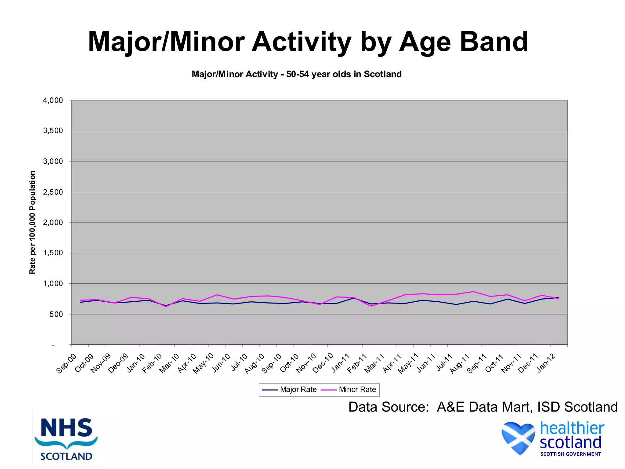 Rate per 100,000 Population




                                                                        -
                                                        S




                                                                            500
                                                                                  1,000
                                                                                              1,500
                                                                                                      2,000
                                                                                                              2,500
                                                                                                                        3,000
                                                                                                                                3,500
                                                                                                                                        4,000
                                                            ep
                                                               -   09
                                                        O
                                                            ct
                                                                 -0
                                                        N        9
                                                          ov
                                                             -0
                                                        D 9
                                                          ec
                                                             -0
                                                        Ja 9
                                                           n-
                                                               1
                                                        Fe 0
                                                           b-
                                                               1
                                                        M 0
                                                          ar
                                                             -1
                                                        A 0
                                                          pr
                                                             -1
                                                        M 0
                                                          ay
                                                             -1
                                                        Ju 0
                                                           n-
                                                               10
                                                         Ju
                                                            l-1
                                                        A 0
                                                         ug
                                                             -1
                                                        S 0
                                                         ep
                                                             -1
                                                                 0
                                                        O
                                                          ct
                                                             -1
                                                        N 0
                                                          ov
                                                             -1




                                           Major Rate
                                                        D 0
                                                          ec
                                                              -1
                                                        Ja 0
                                                           n-
                                                               1
                                                        Fe 1
                                                           b-
                                                               1
                                                        M 1


                                           Minor Rate
                                                          ar
                                                             -1
                                                        A 1
                                                          pr
                                                             -1
                                                                                                                                                Major/Minor Activity - 50-54 year olds in Scotland




                                                        M 1
                                                          ay
                                                             -1
                                                        Ju 1
                                                           n-
                                                               11
                                                         Ju
                                                            l-1
                                                        A 1
                                                         ug
                                                             -1
                                                        S 1
                                                         ep
                                                             -1
                                                                 1
                                                        O
                                                          ct
                                                             -1
                                                        N 1
                                                          ov
                                                             -1
                                                        D 1
                                                                                                                                                                                                     Major/Minor Activity by Age Band




                                                          ec
                                                              -1
                                                        Ja 1
                                                           n-
                                                               12
Data Source: A&E Data Mart, ISD Scotland
 