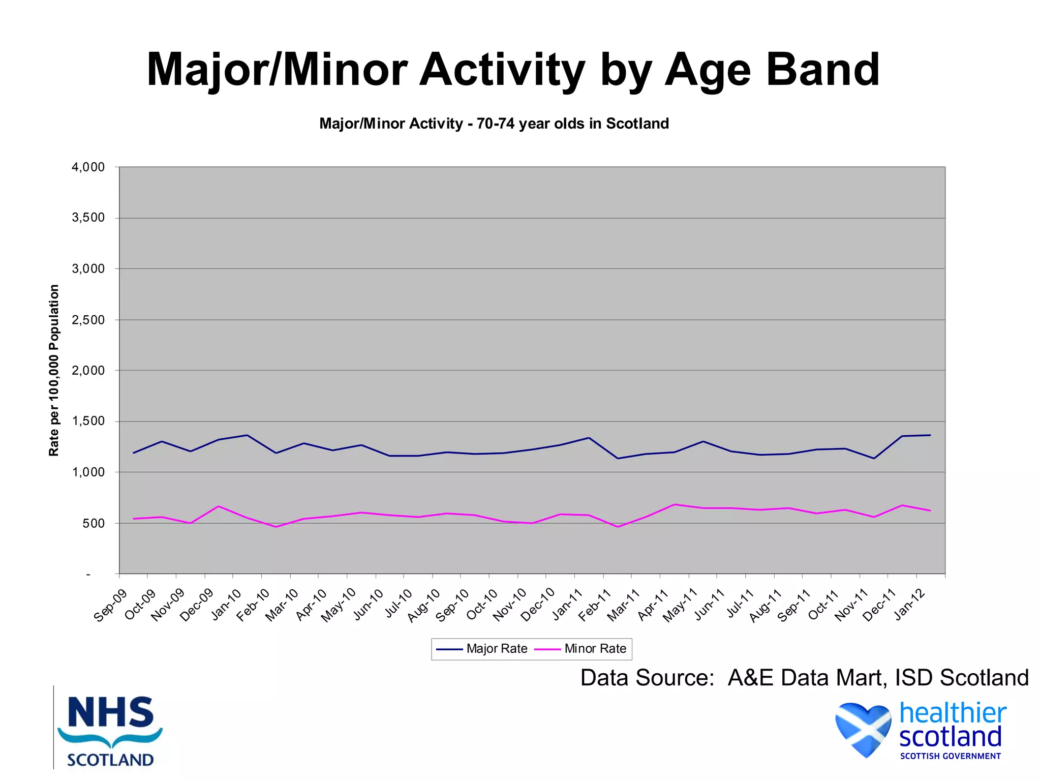 Rate per 100,000 Population




                                                                        -
                                                        S




                                                                            500
                                                                                  1,000
                                                                                              1,500
                                                                                                      2,000
                                                                                                              2,500
                                                                                                                        3,000
                                                                                                                                3,500
                                                                                                                                        4,000
                                                            ep
                                                               -   09
                                                        O
                                                            ct
                                                                 -0
                                                        N        9
                                                          ov
                                                             -0
                                                        D 9
                                                          ec
                                                             -0
                                                        Ja 9
                                                           n-
                                                               1
                                                        Fe 0
                                                           b-
                                                               1
                                                        M 0
                                                          ar
                                                             -1
                                                        A 0
                                                          pr
                                                             -1
                                                        M 0
                                                          ay
                                                             -1
                                                        Ju 0
                                                           n-
                                                               10
                                                         Ju
                                                            l-1
                                                        A 0
                                                         ug
                                                             -1
                                                        S 0
                                                         ep
                                                             -1
                                                                 0
                                                        O
                                                          ct
                                                             -1
                                                        N 0
                                                          ov
                                                             -1




                                           Major Rate
                                                        D 0
                                                          ec
                                                              -1
                                                        Ja 0
                                                           n-
                                                               1
                                                        Fe 1
                                                           b-
                                                               1
                                                        M 1


                                           Minor Rate
                                                          ar
                                                             -1
                                                        A 1
                                                          pr
                                                             -1
                                                                                                                                                Major/Minor Activity - 70-74 year olds in Scotland




                                                        M 1
                                                          ay
                                                             -1
                                                        Ju 1
                                                           n-
                                                               11
                                                         Ju
                                                            l-1
                                                        A 1
                                                         ug
                                                             -1
                                                        S 1
                                                         ep
                                                             -1
                                                                 1
                                                        O
                                                          ct
                                                             -1
                                                        N 1
                                                          ov
                                                             -1
                                                        D 1
                                                                                                                                                                                                     Major/Minor Activity by Age Band




                                                          ec
                                                              -1
                                                        Ja 1
                                                           n-
                                                               12
Data Source: A&E Data Mart, ISD Scotland
 
