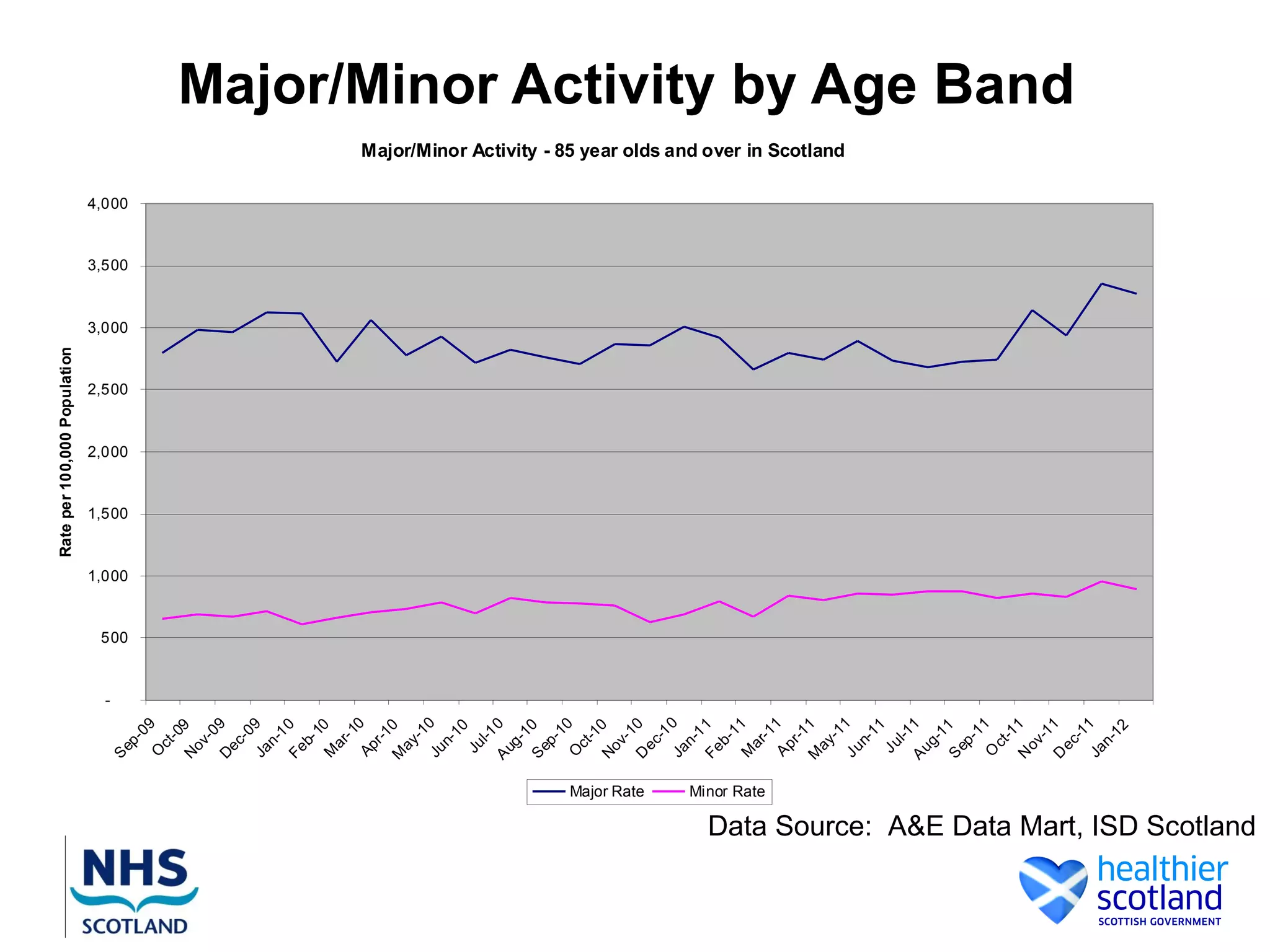 Rate per 100,000 Population




                                                                     -
                                                        S




                                                                         500
                                                                               1,000
                                                                                           1,500
                                                                                                   2,000
                                                                                                           2,500
                                                                                                                     3,000
                                                                                                                             3,500
                                                                                                                                     4,000
                                                            ep
                                                               -
                                                               09
                                                        O
                                                           ct
                                                              -0
                                                        N 9
                                                          ov
                                                              -0
                                                        D 9
                                                          ec
                                                              -0
                                                        Ja 9
                                                           n-
                                                               1
                                                        Fe 0
                                                            b-
                                                               1
                                                        M 0
                                                           ar
                                                              -1
                                                        Ap 0
                                                            r-1
                                                        M 0
                                                          ay
                                                              -1
                                                        Ju 0
                                                           n-
                                                               10
                                                         Ju
                                                             l-1
                                                        A        0
                                                          ug
                                                              -1
                                                        S 0
                                                          ep
                                                              -1
                                                                 0
                                                        O
                                                           ct
                                                              -1
                                                        N 0
                                                          ov
                                                              -1




                                           Major Rate
                                                        D 0
                                                          ec
                                                              -1
                                                        Ja 0
                                                           n-
                                                               1
                                                        Fe 1
                                                            b-
                                                               1
                                                        M 1


                                           Minor Rate
                                                           ar
                                                              -1
                                                        A 1
                                                           pr
                                                              -1
                                                        M 1
                                                          ay
                                                              -1
                                                                                                                                             Major/Minor Activity - 85 year olds and over in Scotland




                                                        Ju 1
                                                            n-
                                                               11
                                                         Ju
                                                             l-1
                                                        A        1
                                                          ug
                                                              -1
                                                        S 1
                                                          ep
                                                              -1
                                                        O 1
                                                           ct
                                                              -1
                                                        N 1
                                                          ov
                                                              -1
                                                        D 1
                                                                                                                                                                                                        Major/Minor Activity by Age Band




                                                          ec
                                                              -1
                                                        Ja 1
                                                           n-
                                                               12
Data Source: A&E Data Mart, ISD Scotland
 