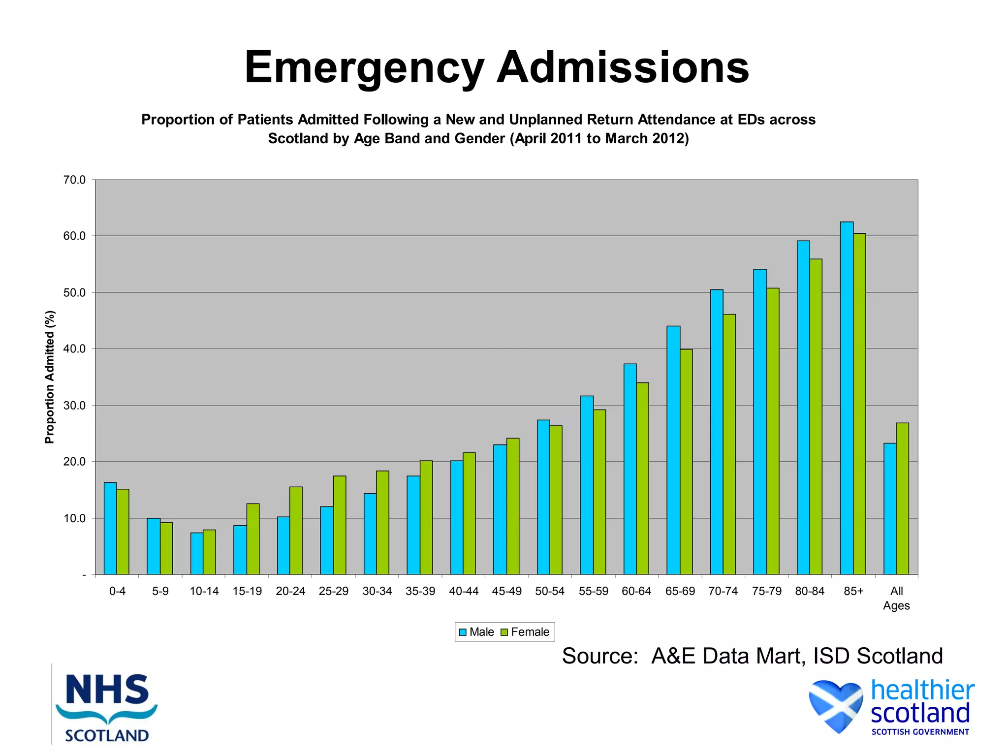 Emergency Admissions
                                       Proportion of Patients Admitted Following a New and Unplanned Return Attendance at EDs across
                                                          Scotland by Age Band and Gender (April 2011 to March 2012)

                          70.0



                          60.0



                          50.0
Proportion Admitted (%)




                          40.0



                          30.0



                          20.0



                          10.0



                             -
                                 0-4    5-9   10-14   15-19   20-24   25-29   30-34   35-39   40-44   45-49   50-54   55-59   60-64   65-69   70-74   75-79   80-84   85+    All
                                                                                                                                                                            Ages

                                                                                                 Male    Female

                                                                                                                  Source: A&E Data Mart, ISD Scotland
 