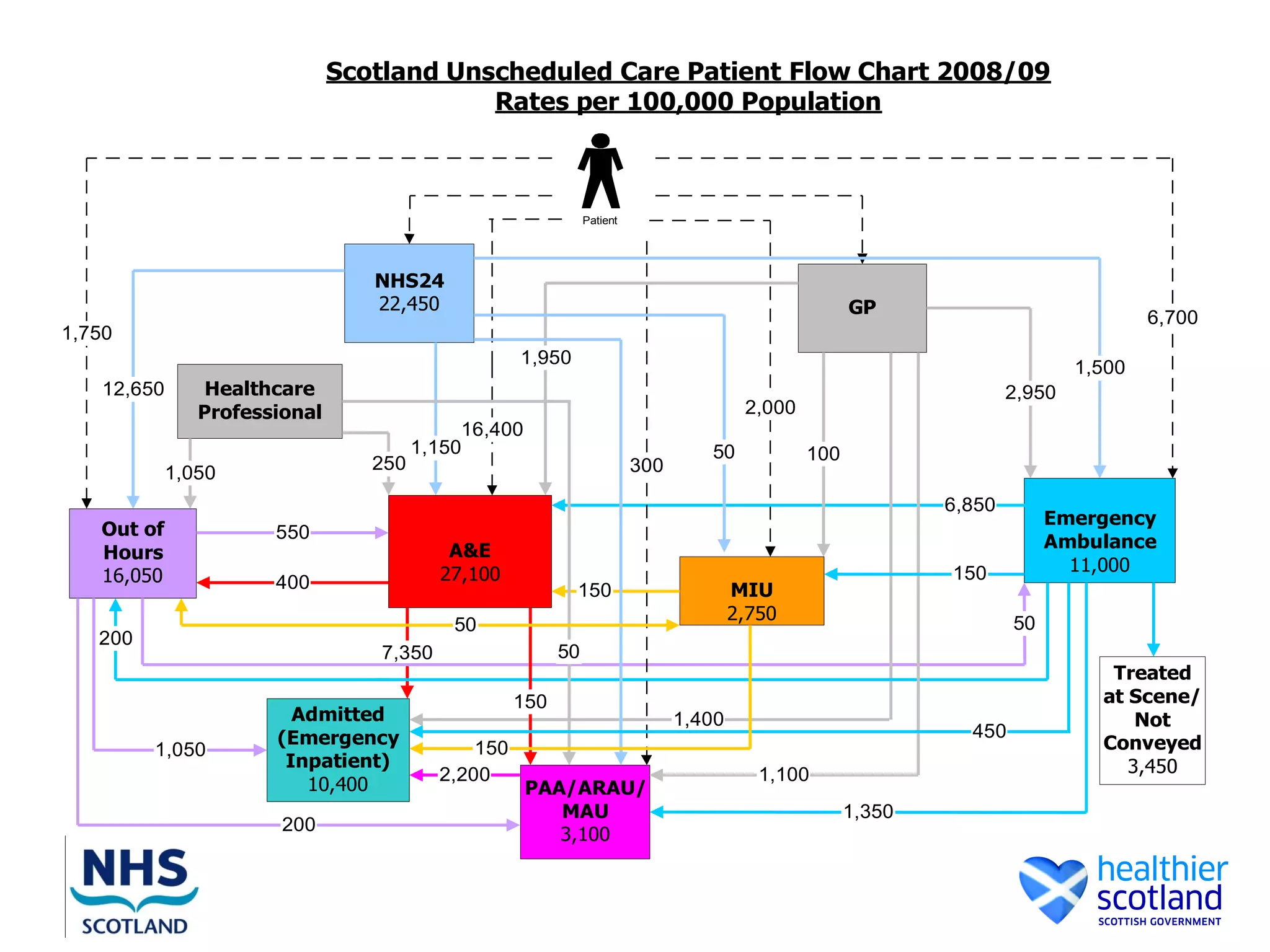 Scotland Unscheduled Care Patient Flow Chart 2008/09
                                           Rates per 100,000 Population



                                                                Patient




                                  NHS24
                                  22,450                                                               GP
                                                                                                                                       6,700
1,750
                                                     1,950
                                                                                                                               1,500
    12,650       Healthcare                                                                                            2,950
                Professional                                                             2,000
                                             16,400
                                        1,150                                      50            100
             1,050                250                                     300

                                                                                                               6,850
                                                                                                                            Emergency
   Out of              550
                                            A&E                                                                             Ambulance
   Hours
                                           27,100                                                              150            11,000
   16,050              400                                   150                        MIU
                                                                                        2,750                          50
                                            50
   200
                                   7,350                   50
                                                                                                                                  Treated
                                                     150                                                                         at Scene/
                         Admitted                                               1,400                                                Not
                       (Emergency                                                                                450
         1,050                                 150                                                                               Conveyed
                        Inpatient)                                                                                                  3,450
                                           2,200                                           1,100
                          10,400                      PAA/ARAU/
                                                         MAU                                           1,350
                        200
                                                         3,100
 
