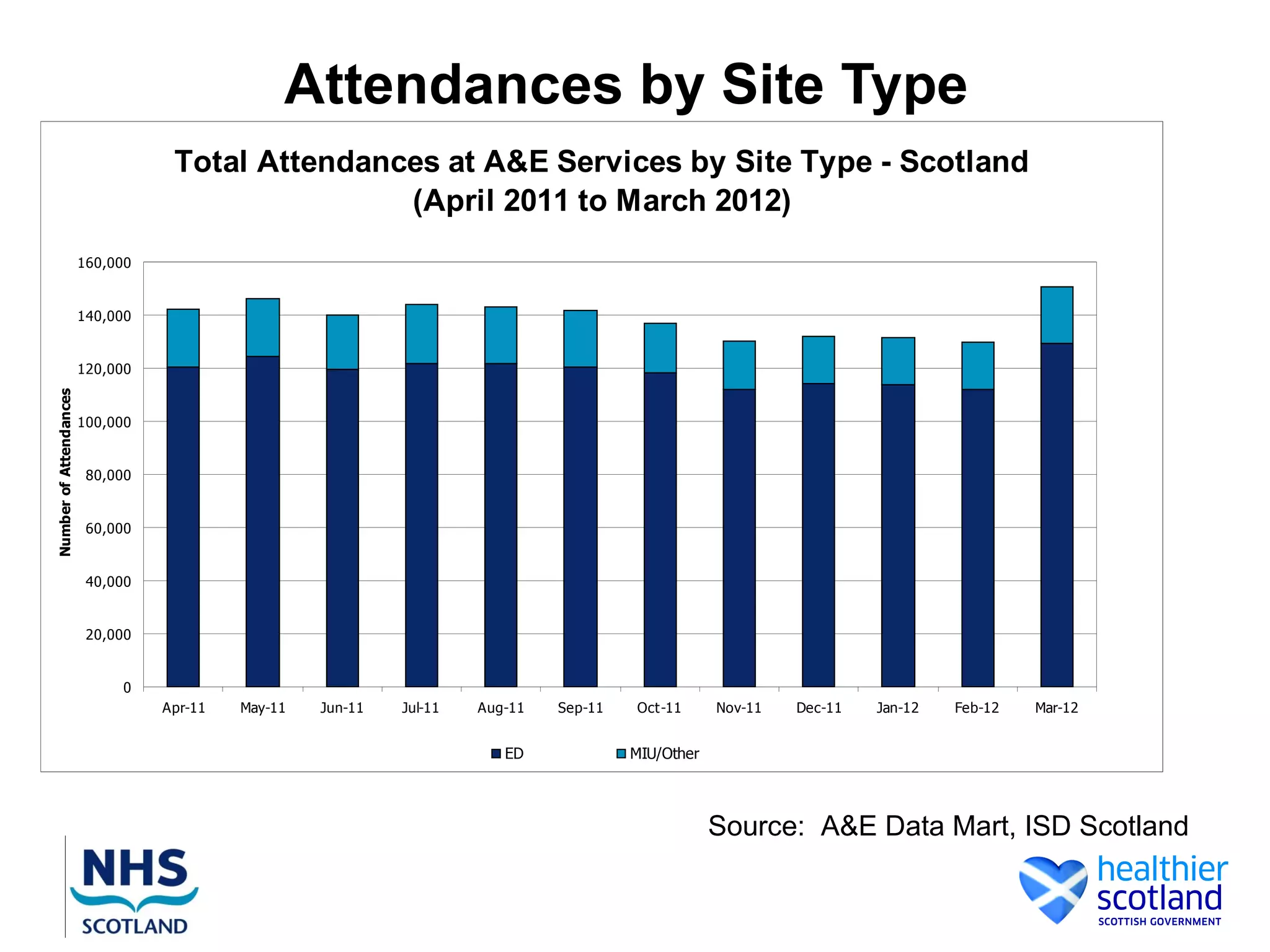 Attendances by Site Type
                                   Total Attendances at A&E Services by Site Type - Scotland
                                                  (April 2011 to March 2012)
                        160,000


                        140,000


                        120,000
Number of Attendances




                        100,000


                         80,000


                         60,000


                         40,000


                         20,000


                             0
                                  Apr-11   May-11   Jun-11   Jul-11   Aug-11   Sep-11   Oct-11      Nov-11   Dec-11   Jan-12   Feb-12   Mar-12


                                                                         ED             MIU/Other



                                                                                                    Source: A&E Data Mart, ISD Scotland
 