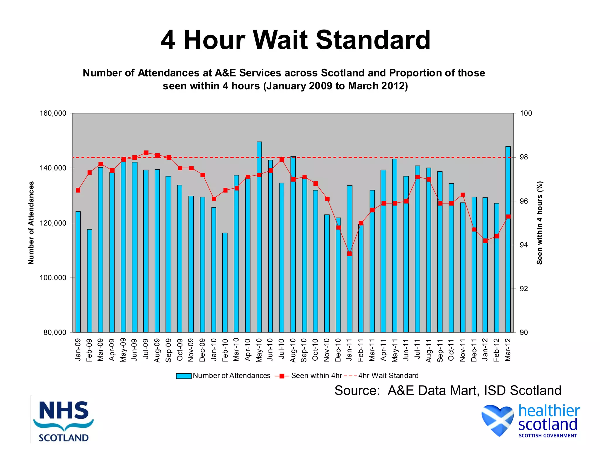 4 Hour Wait Standard
                                           Number of Attendances at A&E Services across Scotland and Proportion of those
                                                          seen within 4 hours (January 2009 to March 2012)

                        160,000                                                                                                                                                                                                                                                                                                                                                                  100




                                                                                                                                                                                                                                                                                                                                                                                                 98
                        140,000
Number of Attendances




                                                                                                                                                                                                                                                                                                                                                                                                       Seen within 4 hours (%)
                                                                                                                                                                                                                                                                                                                                                                                                 96


                        120,000


                                                                                                                                                                                                                                                                                                                                                                                                 94



                        100,000
                                                                                                                                                                                                                                                                                                                                                                                                 92




                         80,000                                                                                                                                                                                                                                                                                                                                                                  90
                                                                      May-09




                                                                                                                                                                Mar-10




                                                                                                                                                                                                                                                                                                                                                                      Jan-12
                                                    Mar-09




                                                                                                          Sep-09




                                                                                                                                                                                           Jun-10
                                  Jan-09




                                                                                                 Aug-09



                                                                                                                            Nov-09


                                                                                                                                              Jan-10




                                                                                                                                                                                                                                        Nov-10


                                                                                                                                                                                                                                                          Jan-11
                                                                                                                                                                                                                                                                   Feb-11
                                                                                                                                                                                                                                                                            Mar-11




                                                                                                                                                                                                                                                                                                                                                             Dec-11



                                                                                                                                                                                                                                                                                                                                                                                        Mar-12
                                                                                                                                                                                  May-10




                                                                                                                                                                                                                                                                                              May-11
                                                                                                                                     Dec-09




                                                                                                                                                                                                             Aug-10
                                                                                                                                                                                                                      Sep-10



                                                                                                                                                                                                                                                 Dec-10




                                                                                                                                                                                                                                                                                                                                                    Nov-11



                                                                                                                                                                                                                                                                                                                                                                               Feb-12
                                           Feb-09


                                                             Apr-09


                                                                               Jun-09
                                                                                        Jul-09



                                                                                                                   Oct-09




                                                                                                                                                                         Apr-10



                                                                                                                                                                                                    Jul-10



                                                                                                                                                                                                                               Oct-10




                                                                                                                                                                                                                                                                                     Apr-11


                                                                                                                                                                                                                                                                                                       Jun-11
                                                                                                                                                                                                                                                                                                                Jul-11


                                                                                                                                                                                                                                                                                                                                  Sep-11
                                                                                                                                                                                                                                                                                                                                           Oct-11
                                                                                                                                                       Feb-10




                                                                                                                                                                                                                                                                                                                         Aug-11
                                                                                                                                Number of Attendances                                                         Seen within 4hr                                       4hr Wait Standard

                                                                                                                                                                                                                                                 Source: A&E Data Mart, ISD Scotland
 