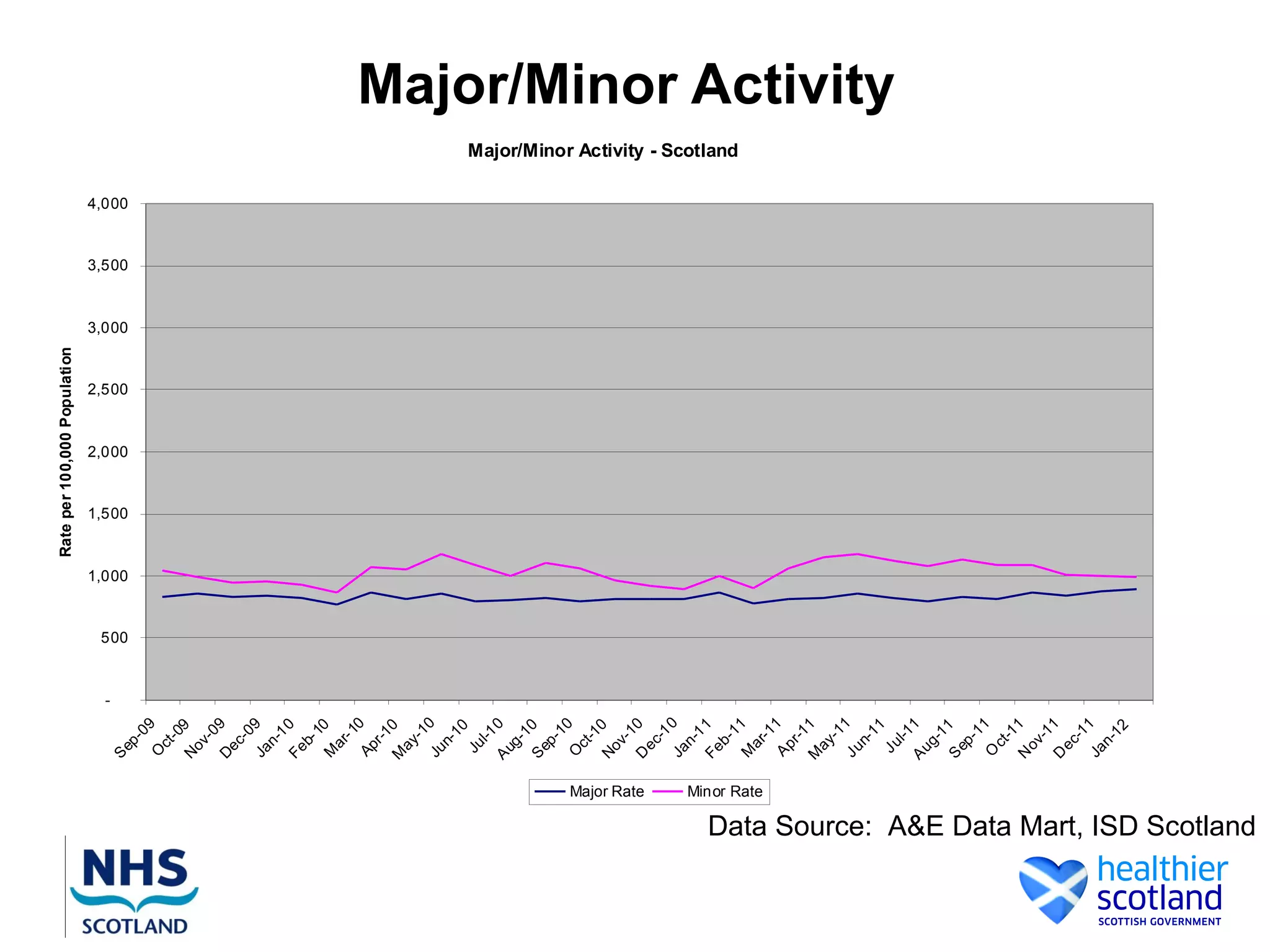 Rate per 100,000 Population




                                                                     -
                                                        S




                                                                         500
                                                                               1,000
                                                                                           1,500
                                                                                                   2,000
                                                                                                           2,500
                                                                                                                     3,000
                                                                                                                             3,500
                                                                                                                                     4,000
                                                            ep
                                                               -
                                                               09
                                                        O
                                                           ct
                                                              -0
                                                        N 9
                                                          ov
                                                              -0
                                                        D 9
                                                          ec
                                                              -0
                                                        Ja 9
                                                           n-
                                                               1
                                                        Fe 0
                                                            b-
                                                               1
                                                        M 0
                                                           ar
                                                              -1
                                                        Ap 0
                                                            r-1
                                                        M 0
                                                          ay
                                                              -1
                                                        Ju 0
                                                           n-
                                                               10
                                                         Ju
                                                             l-1
                                                        A        0
                                                          ug
                                                              -1
                                                        S 0
                                                          ep
                                                              -1
                                                                 0
                                                        O
                                                           ct
                                                              -1
                                                        N 0
                                                          ov
                                                              -1




                                           Major Rate
                                                        D 0
                                                          ec
                                                              -1
                                                        Ja 0
                                                           n-
                                                               1
                                                        Fe 1
                                                            b-
                                                               1
                                                                                                                                             Major/Minor Activity - Scotland




                                                        M 1


                                           Minor Rate
                                                           ar
                                                              -1
                                                        A 1
                                                           pr
                                                              -1
                                                        M 1
                                                          ay
                                                              -1
                                                        Ju 1
                                                            n-
                                                               11
                                                                                                                                                                               Major/Minor Activity




                                                         Ju
                                                             l-1
                                                        A        1
                                                          ug
                                                              -1
                                                        S 1
                                                          ep
                                                              -1
                                                        O 1
                                                           ct
                                                              -1
                                                        N 1
                                                          ov
                                                              -1
                                                        D 1
                                                          ec
                                                              -1
                                                        Ja 1
                                                           n-
                                                               12
Data Source: A&E Data Mart, ISD Scotland
 