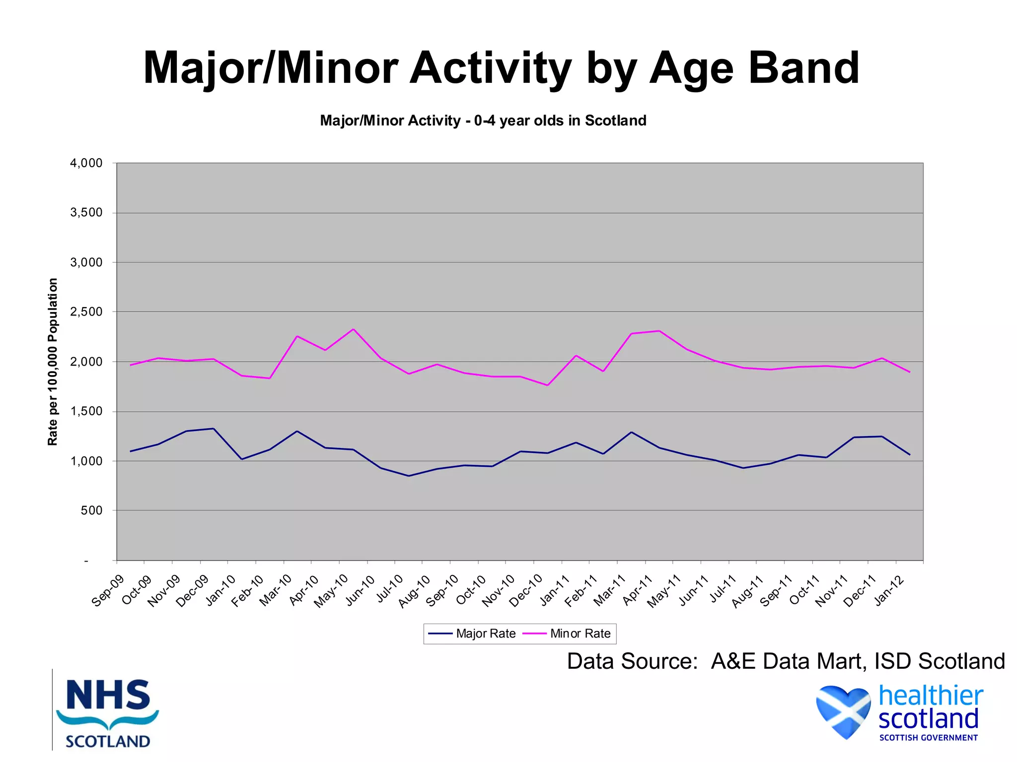 Rate per 100,000 Population




                                                                     -
                                                        S




                                                                         500
                                                                               1,000
                                                                                           1,500
                                                                                                   2,000
                                                                                                           2,500
                                                                                                                     3,000
                                                                                                                             3,500
                                                                                                                                     4,000
                                                            ep
                                                               -
                                                               09
                                                        O
                                                           ct
                                                              -0
                                                        N 9
                                                          ov
                                                              -0
                                                        D 9
                                                          ec
                                                              -0
                                                        Ja 9
                                                           n-
                                                               1
                                                        Fe 0
                                                            b-
                                                               1
                                                        M 0
                                                           ar
                                                              -1
                                                        Ap 0
                                                            r-1
                                                        M 0
                                                          ay
                                                              -1
                                                        Ju 0
                                                           n-
                                                               10
                                                         Ju
                                                             l-1
                                                        A        0
                                                          ug
                                                              -1
                                                        S 0
                                                          ep
                                                              -1
                                                                 0
                                                        O
                                                           ct
                                                              -1
                                                        N 0
                                                          ov
                                                              -1




                                           Major Rate
                                                        D 0
                                                          ec
                                                              -1
                                                        Ja 0
                                                           n-
                                                               1
                                                        Fe 1
                                                            b-
                                                               1
                                                        M 1


                                           Minor Rate
                                                           ar
                                                              -1
                                                        A 1
                                                           pr
                                                              -1
                                                                                                                                             Major/Minor Activity - 0-4 year olds in Scotland




                                                        M 1
                                                          ay
                                                              -1
                                                        Ju 1
                                                            n-
                                                               11
                                                         Ju
                                                             l-1
                                                        A        1
                                                          ug
                                                              -1
                                                        S 1
                                                          ep
                                                              -1
                                                        O 1
                                                           ct
                                                              -1
                                                        N 1
                                                          ov
                                                              -1
                                                        D 1
                                                                                                                                                                                                Major/Minor Activity by Age Band




                                                          ec
                                                              -1
                                                        Ja 1
                                                           n-
                                                               12
Data Source: A&E Data Mart, ISD Scotland
 