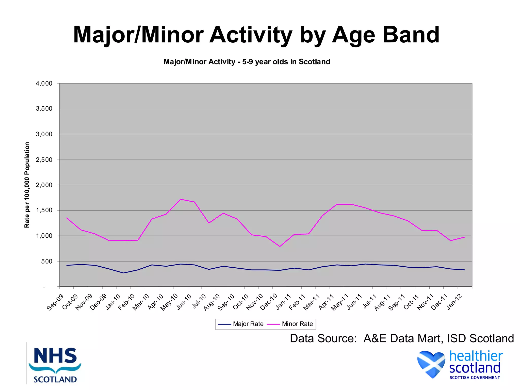 Rate per 100,000 Population




                                                                        -
                                                        S




                                                                            500
                                                                                  1,000
                                                                                              1,500
                                                                                                      2,000
                                                                                                              2,500
                                                                                                                        3,000
                                                                                                                                3,500
                                                                                                                                        4,000
                                                            ep
                                                               -   09
                                                        O
                                                            ct
                                                                 -0
                                                        N        9
                                                          ov
                                                             -0
                                                        D 9
                                                          ec
                                                             -0
                                                        Ja 9
                                                           n-
                                                               1
                                                        Fe 0
                                                           b-
                                                               1
                                                        M 0
                                                          ar
                                                             -1
                                                        A 0
                                                          pr
                                                             -1
                                                        M 0
                                                          ay
                                                             -1
                                                        Ju 0
                                                           n-
                                                               10
                                                         Ju
                                                            l-1
                                                        A 0
                                                         ug
                                                             -1
                                                        S 0
                                                         ep
                                                             -1
                                                                 0
                                                        O
                                                          ct
                                                             -1
                                                        N 0
                                                          ov
                                                             -1




                                           Major Rate
                                                        D 0
                                                          ec
                                                              -1
                                                        Ja 0
                                                           n-
                                                               1
                                                        Fe 1
                                                           b-
                                                               1
                                                        M 1


                                           Minor Rate
                                                          ar
                                                             -1
                                                        A 1
                                                          pr
                                                                                                                                                Major/Minor Activity - 5-9 year olds in Scotland




                                                             -1
                                                        M 1
                                                          ay
                                                             -1
                                                        Ju 1
                                                           n-
                                                               11
                                                         Ju
                                                            l-1
                                                        A 1
                                                         ug
                                                             -1
                                                        S 1
                                                         ep
                                                             -1
                                                                 1
                                                        O
                                                          ct
                                                             -1
                                                        N 1
                                                          ov
                                                             -1
                                                        D 1
                                                                                                                                                                                                   Major/Minor Activity by Age Band




                                                          ec
                                                              -1
                                                        Ja 1
                                                           n-
                                                               12
Data Source: A&E Data Mart, ISD Scotland
 