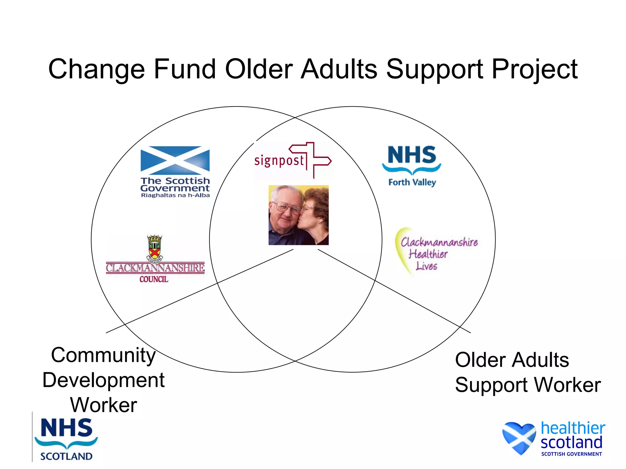 Change Fund Older Adults Support Project




 Community                    Older Adults
Development                   Support Worker
  Worker
 