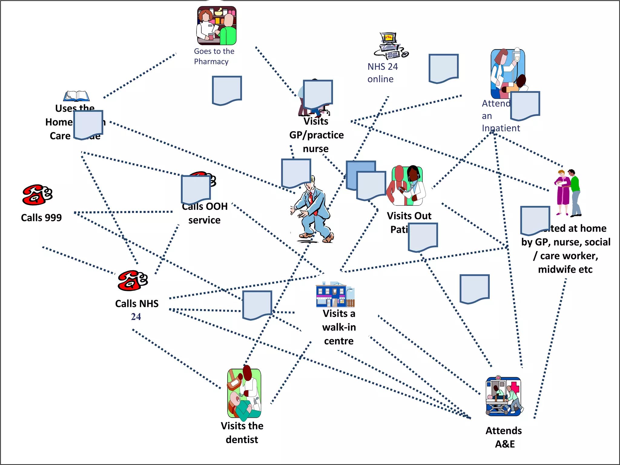 Goes to the
                                 Pharmacy
                                                                      NHS 24
                                                                      online

                                                                                      Attends as
       Uses the
                                                                                      an
     Home Health                                       Visits
                                                                                      Inpatient
      Care Guide                                     GP/practice
                                                       nurse




                               Calls OOH
Calls 999                       service                                  Visits Out
                                                                          Patients             Is visited at home
                                                                                              by GP, nurse, social
                                                                                                 / care worker,
                                                                                                   midwife etc


                   Calls NHS
                      24                                   Visits a
                                                           walk-in
                                                           centre




                                        Visits the                                    Attends
                                         dentist                                        A&E
 
