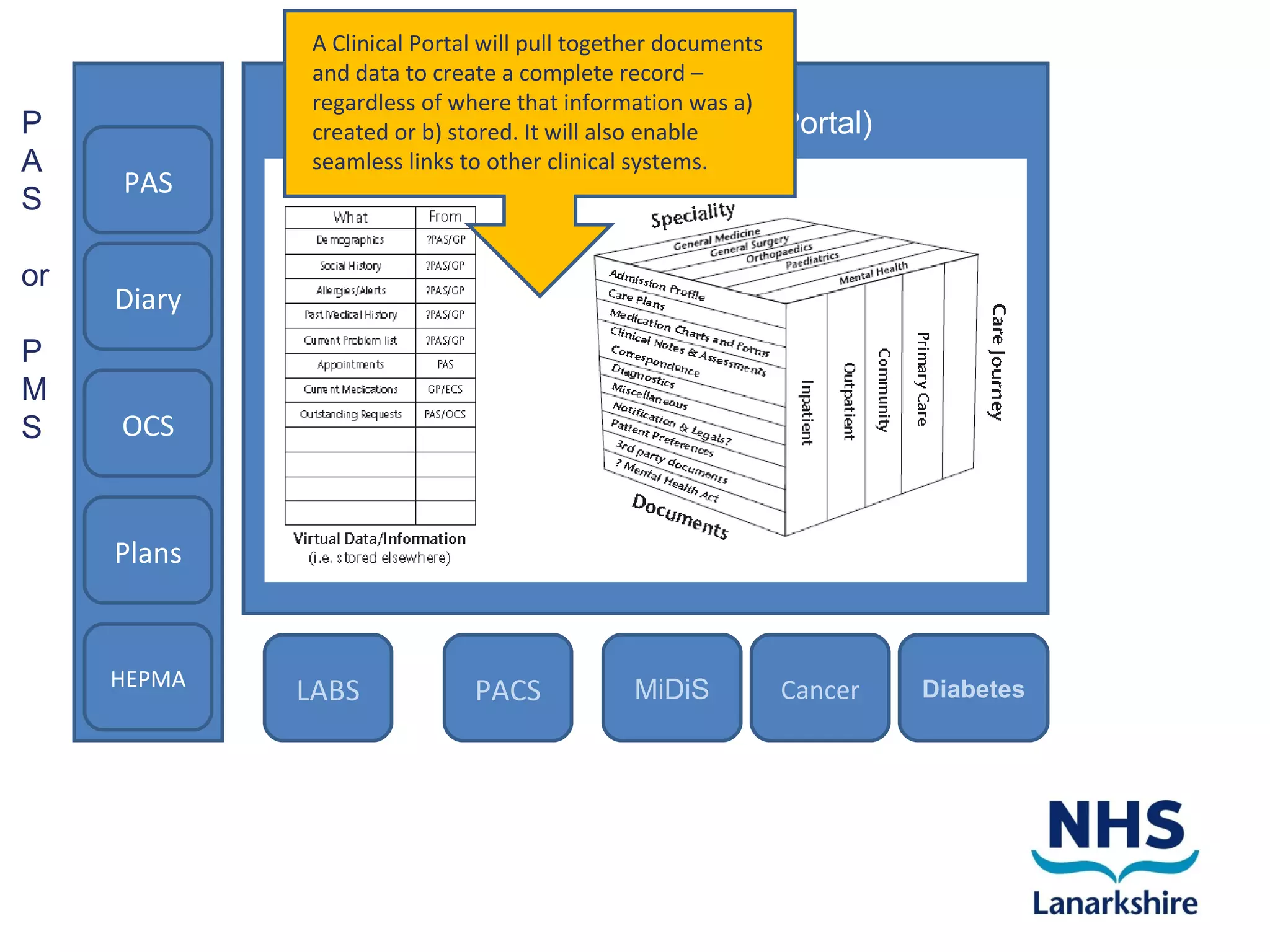 A Clinical Portal will pull together documents
              and data to create a complete record –
              regardless of where that information was a)
P             created Presentation layer (Clinical
                       or b) stored. It will also enable       Portal)
A             seamless links to other clinical systems.
     PAS
S

or
     Diary
P
M
S    OCS



     Plans


     HEPMA
             LABS             PACS            MiDiS            Cancer    Diabetes
 