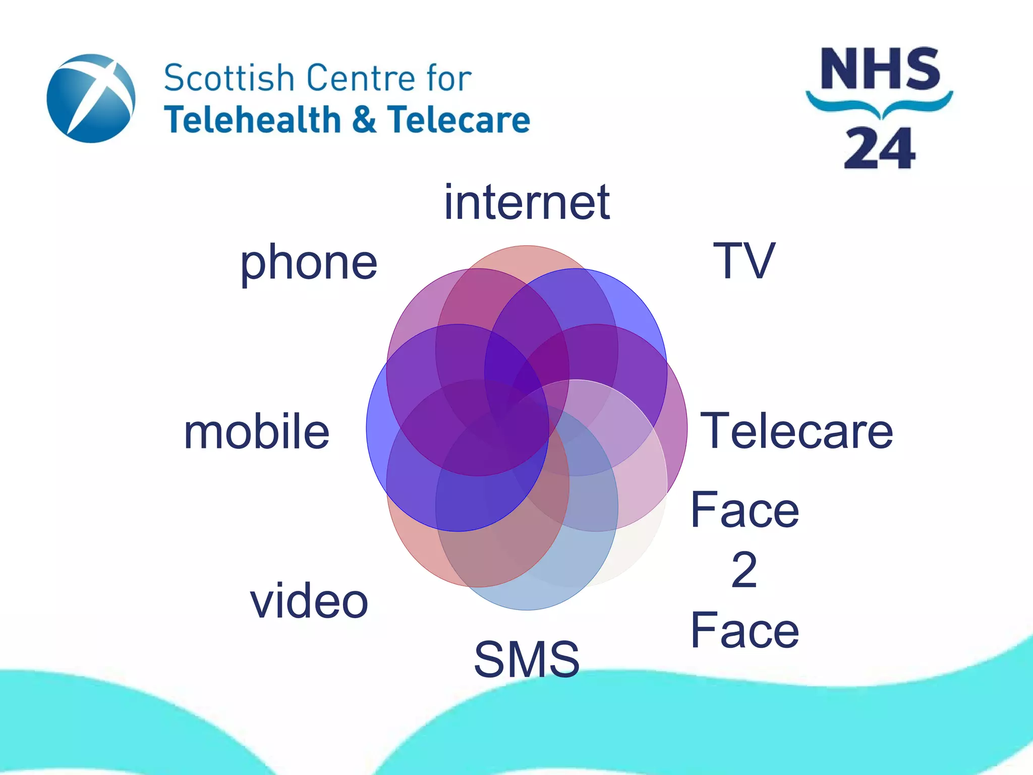 internet
  phone              TV


mobile               Telecare
                     Face
                      2
  video
                     Face
           SMS
 