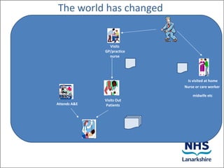 The world has changed


                             Visits
                           GP/practice
                             nurse




                                          Is visited at home
                                         Nurse or care worker

                                             midwife etc
                           Visits Out
Attends A&E                Patients




              In-Patient
 