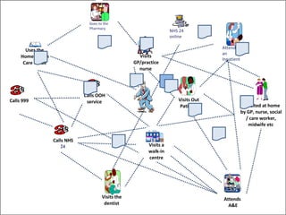 Goes to the
                                 Pharmacy
                                                                      NHS 24
                                                                      online

                                                                                      Attends as
       Uses the
                                                                                      an
     Home Health                                       Visits
                                                                                      Inpatient
      Care Guide                                     GP/practice
                                                       nurse




                               Calls OOH
Calls 999                       service                                  Visits Out
                                                                          Patients             Is visited at home
                                                                                              by GP, nurse, social
                                                                                                 / care worker,
                                                                                                   midwife etc


                   Calls NHS
                      24                                   Visits a
                                                           walk-in
                                                           centre




                                        Visits the                                    Attends
                                         dentist                                        A&E
 